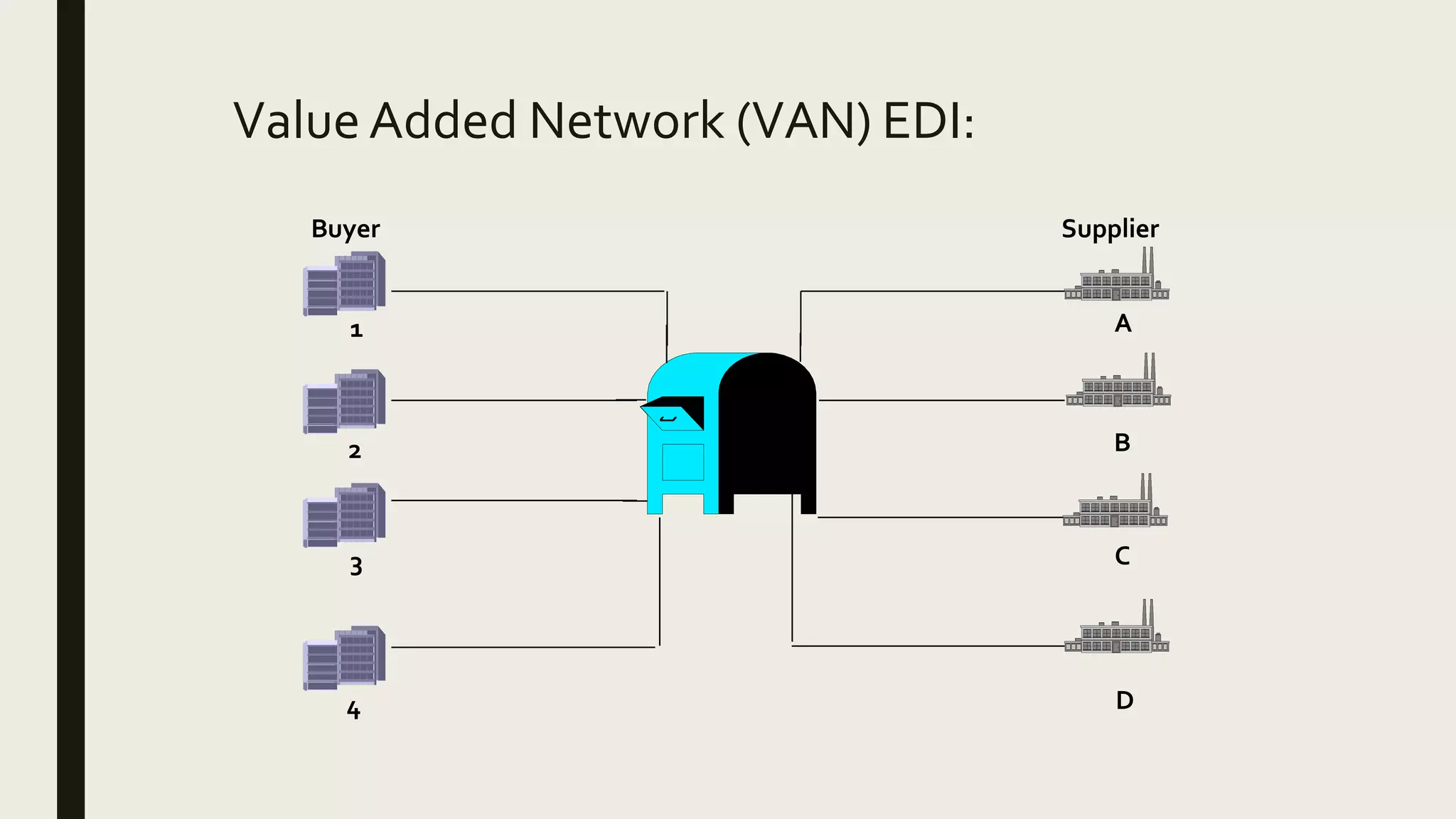 Value Added Network (VAN) EDI:
1
2
3
4
A
B
C
D
Buyer Supplier
 