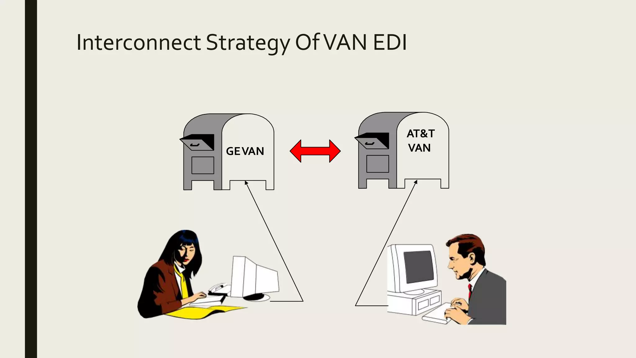 Interconnect Strategy OfVAN EDI
GEVAN
AT&T
VAN
 