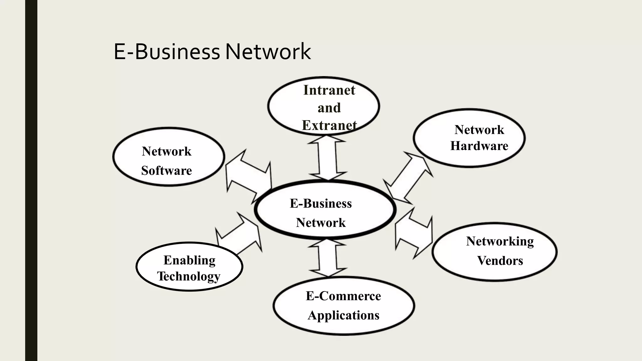 E-Business Network
Intranet
and
Extranet
E-Business
Network
Networking
Vendors
Network
Software
Network
Hardware
Enabling
Technology
E-Commerce
Applications
 