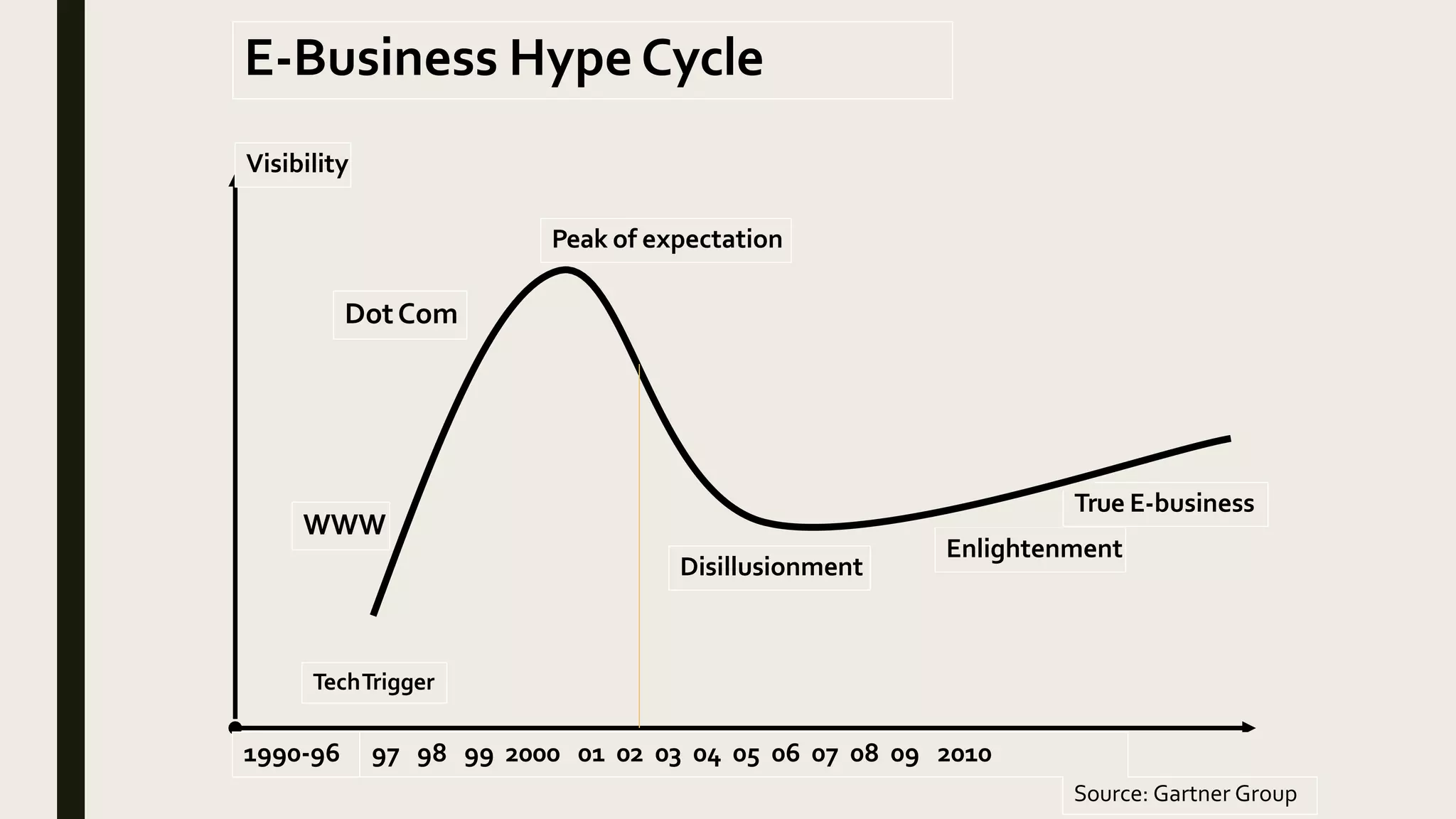 TechTrigger
Peak of expectation
Disillusionment
Enlightenment
True E-business
WWW
DotCom
Visibility
1990-96 97 98 99 2000 01 02 03 04 05 06 07 08 09 2010
Source: Gartner Group
E-Business Hype Cycle
 