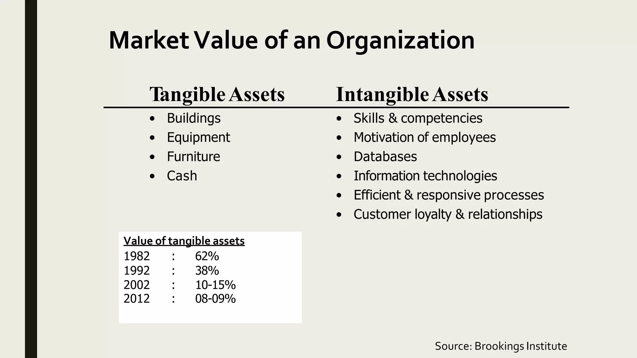 MarketValue of an Organization
• Buildings
• Equipment
• Furniture
• Cash
TangibleAssets IntangibleAssets
• Skills & competencies
• Motivation of employees
• Databases
• Information technologies
• Efficient & responsive processes
• Customer loyalty & relationships
Value of tangible assets
1982 : 62%
1992 : 38%
2002 : 10-15%
2012 : 08-09%
Source: Brookings Institute
 
