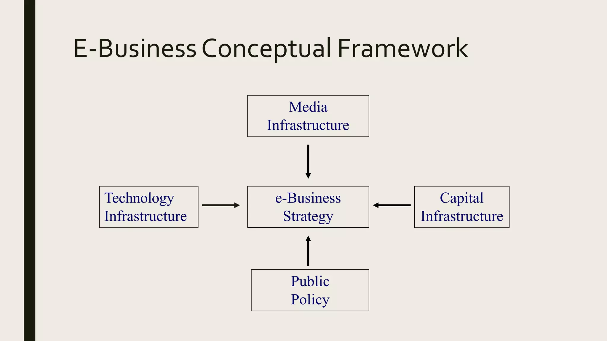 E-BusinessConceptual Framework
Media
Infrastructure
e-Business
Strategy
Public
Policy
Technology
Infrastructure
Capital
Infrastructure
 