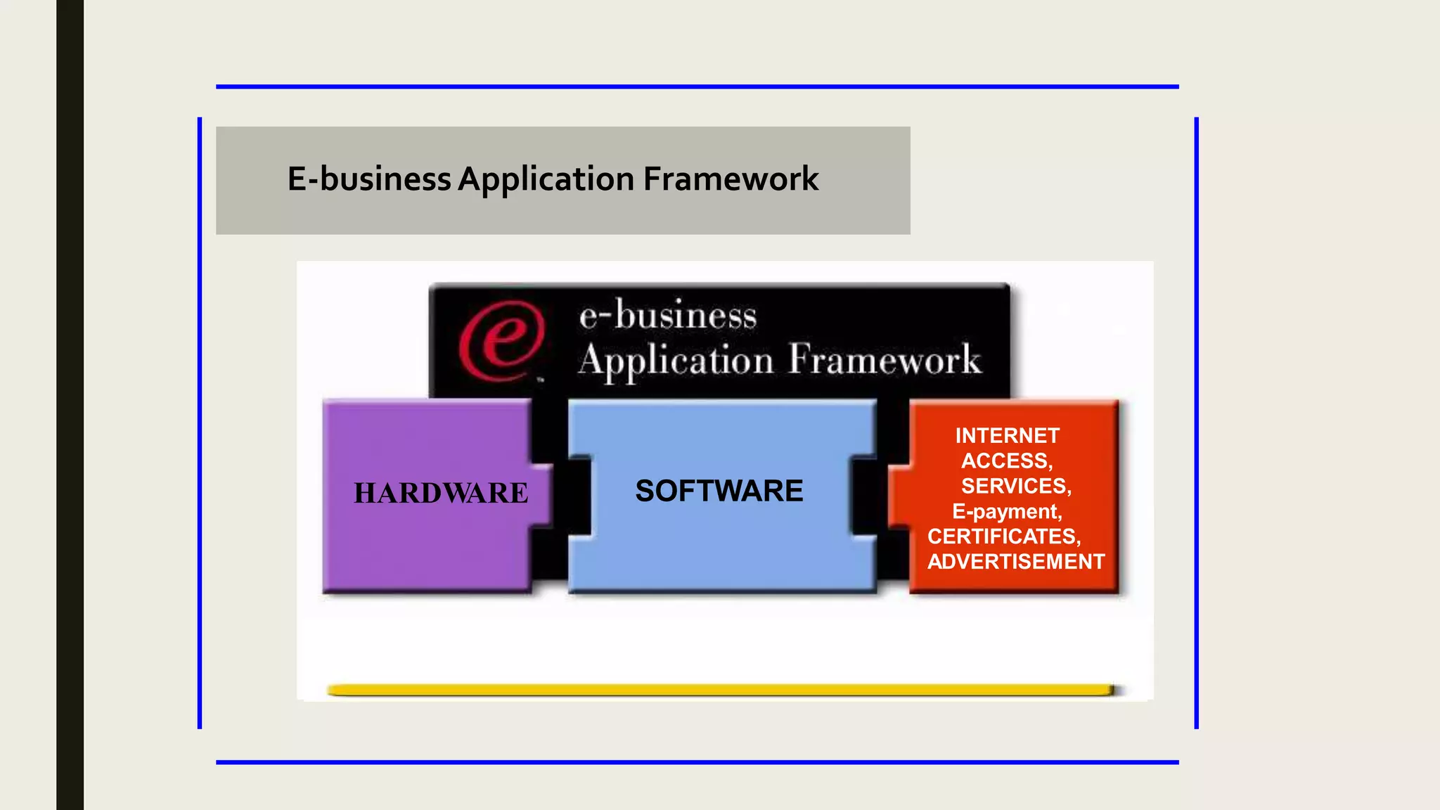 HARDW
ARE SOFTWARE
INTERNET
ACCESS,
SERVICES,
E-payment,
CERTIFICATES,
ADVERTISEMENT
E-businessApplication Framework
 