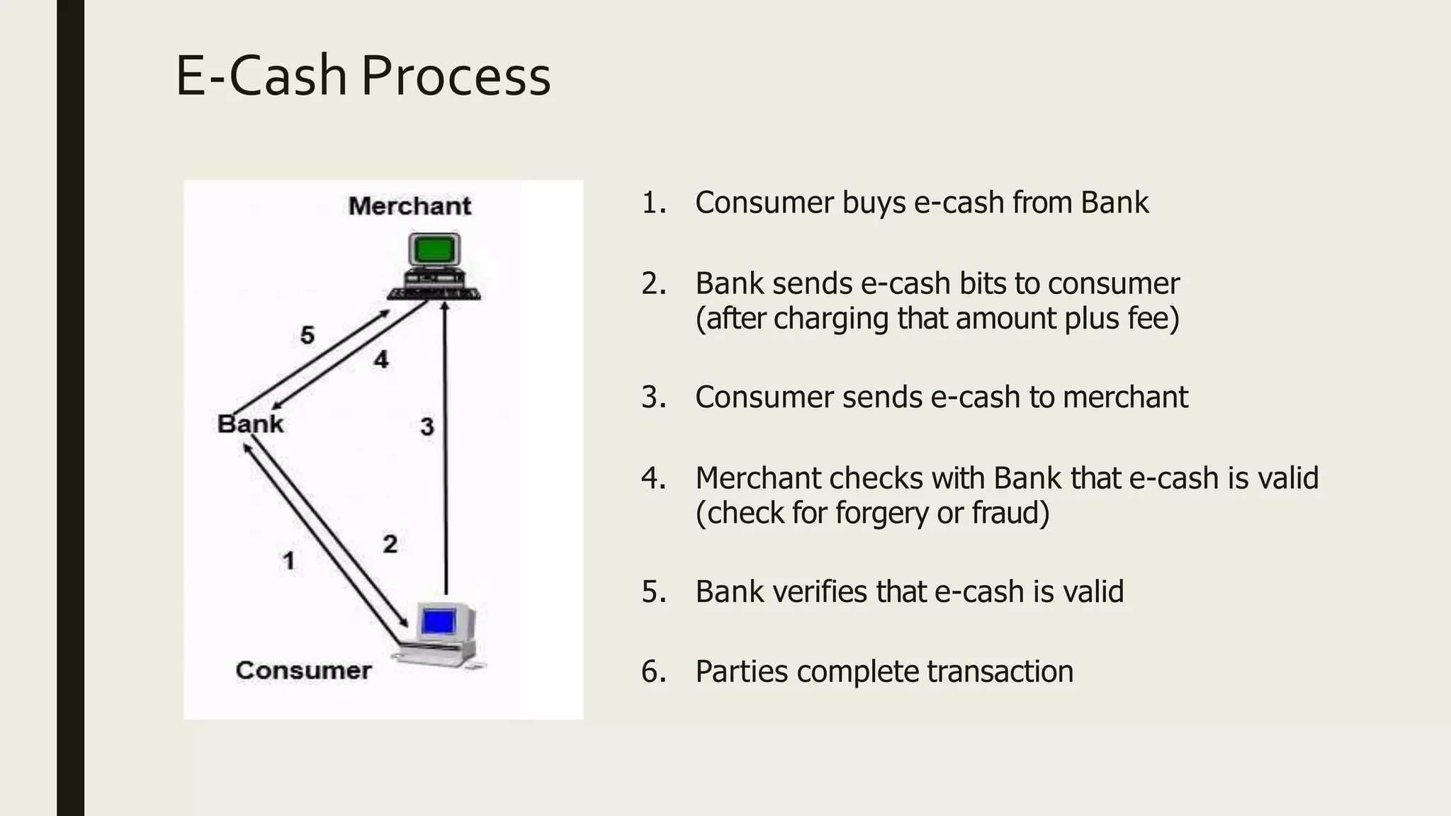 E-Cash Process
1. Consumer buys e-cash from Bank
2. Bank sends e-cash bits to consumer
(after charging that amount plus fee)
3. Consumer sends e-cash to merchant
4. Merchant checks with Bank that e-cash is valid
(check for forgery or fraud)
5. Bank verifies that e-cash is valid
6. Parties complete transaction
 