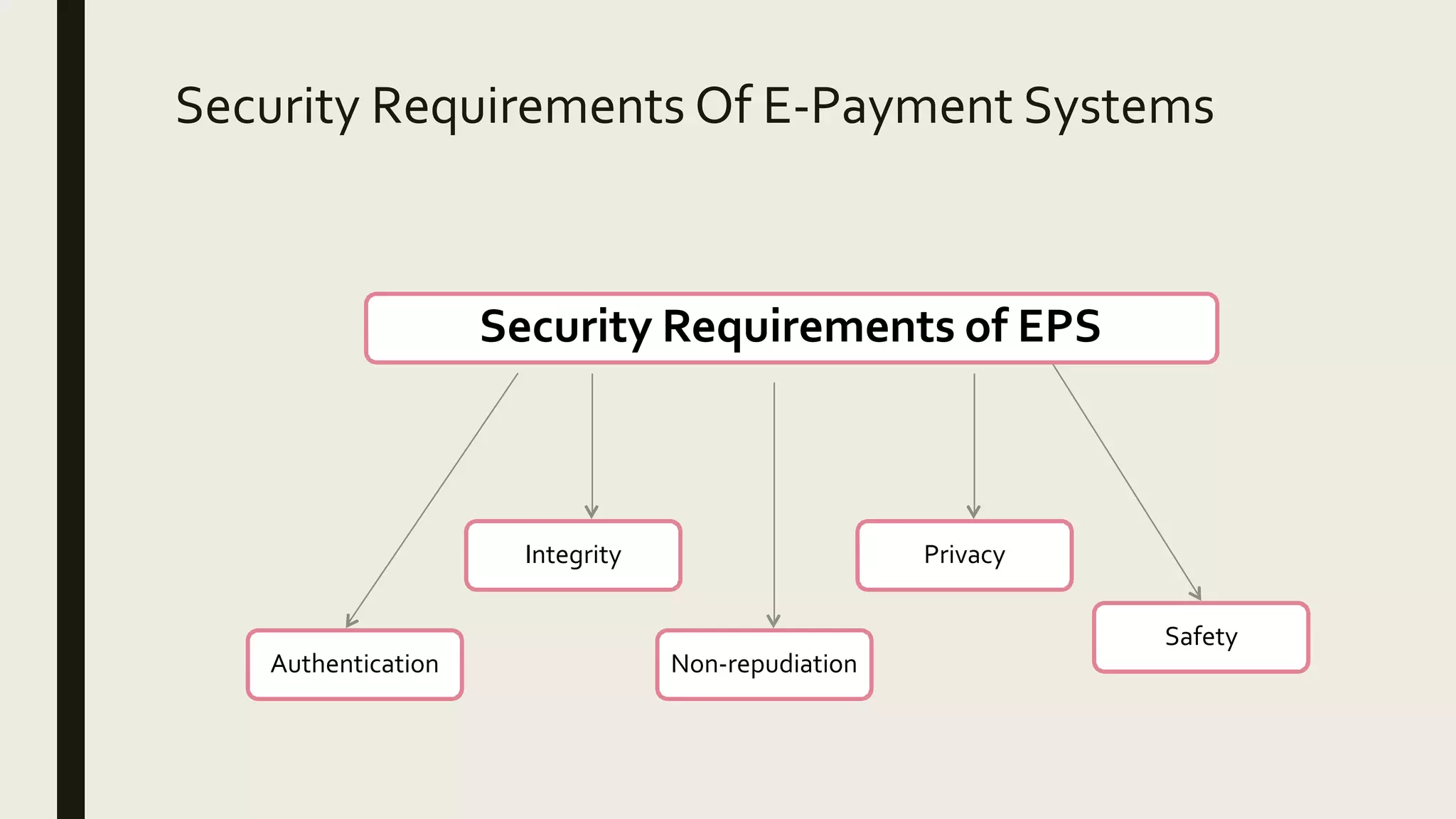 Security Requirements Of E-Payment Systems
Authentication
Integrity
Non-repudiation
Privacy
Safety
Security Requirements of EPS
 