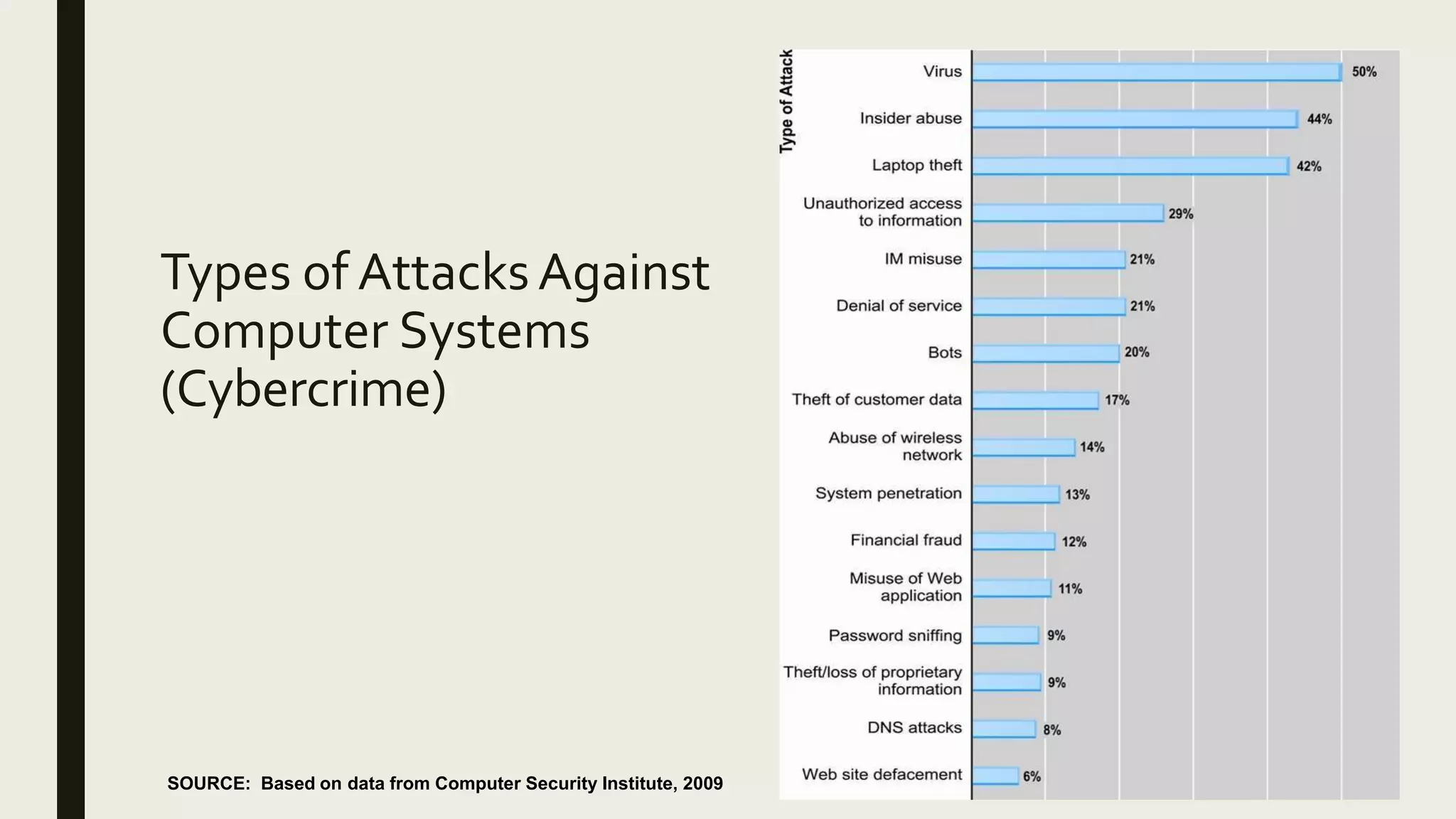 Types of AttacksAgainst
Computer Systems
(Cybercrime)
SOURCE: Based on data from Computer Security Institute, 2009
 