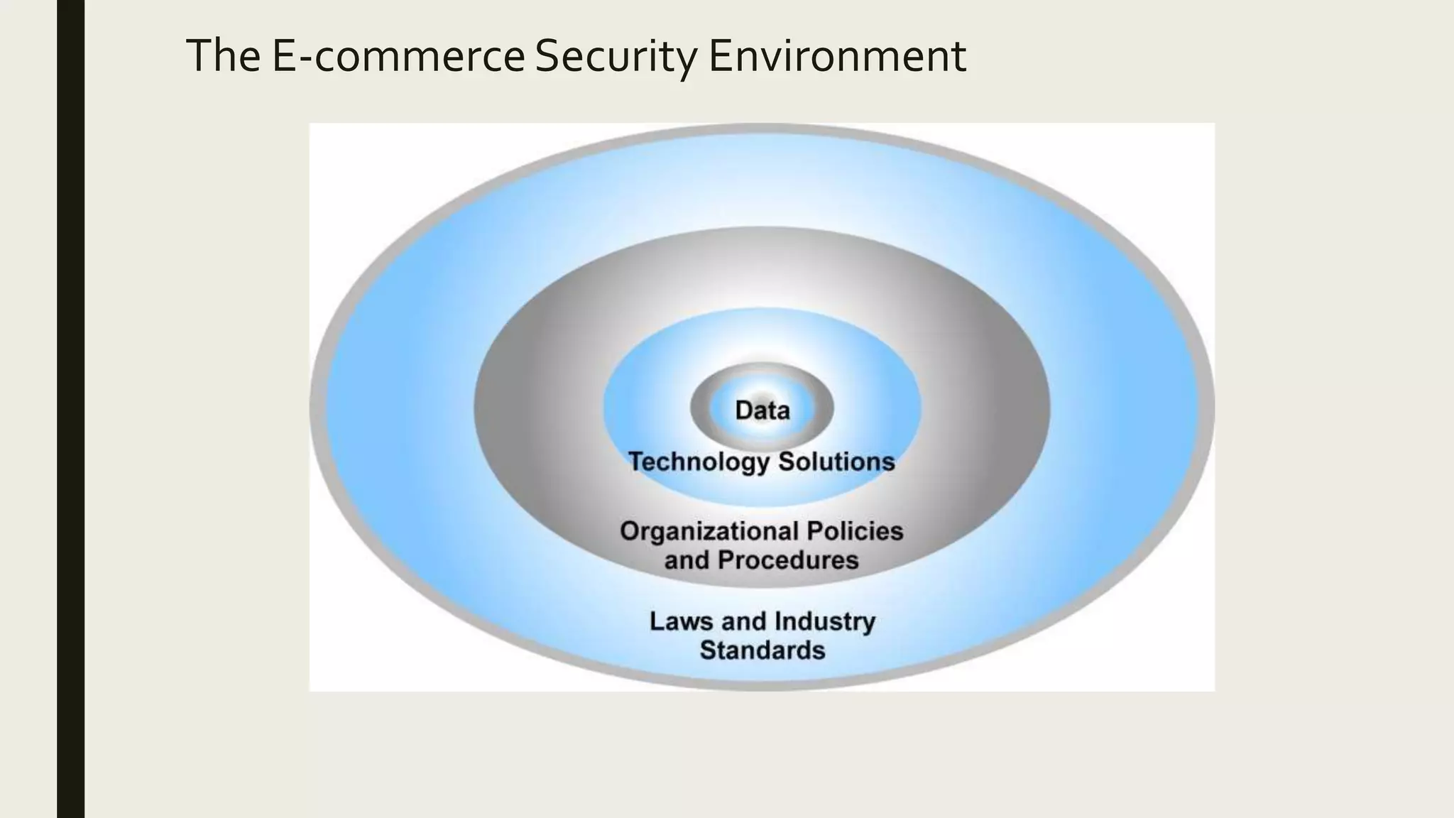 The E-commerceSecurity Environment
 