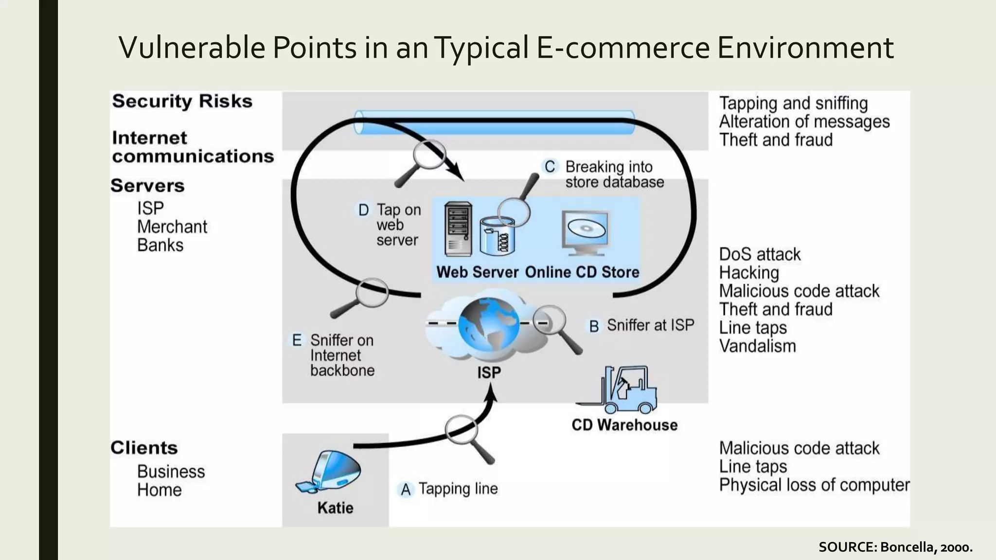 Vulnerable Points in anTypical E-commerce Environment
SOURCE: Boncella,2000.
 