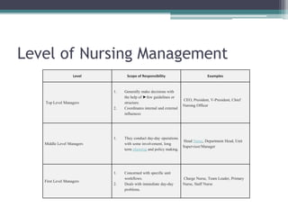 Level of Nursing Management
Level Scope of Responsibility Examples
Top Level Managers
1. Generally make decisions with
the help of ►few guidelines or
structure.
2. Coordinates internal and external
influences
CEO, President, V-President, Chief
Nursing Officer
Middle Level Managers
1. They conduct day-day operations
with some involvement, long
term planning and policy making.
Head Nurse, Department Head, Unit
Supervisor/Manager
First Level Managers
1. Concerned with specific unit
workflows.
2. Deals with immediate day-day
problems.
Charge Nurse, Team Leader, Primary
Nurse, Staff Nurse
 