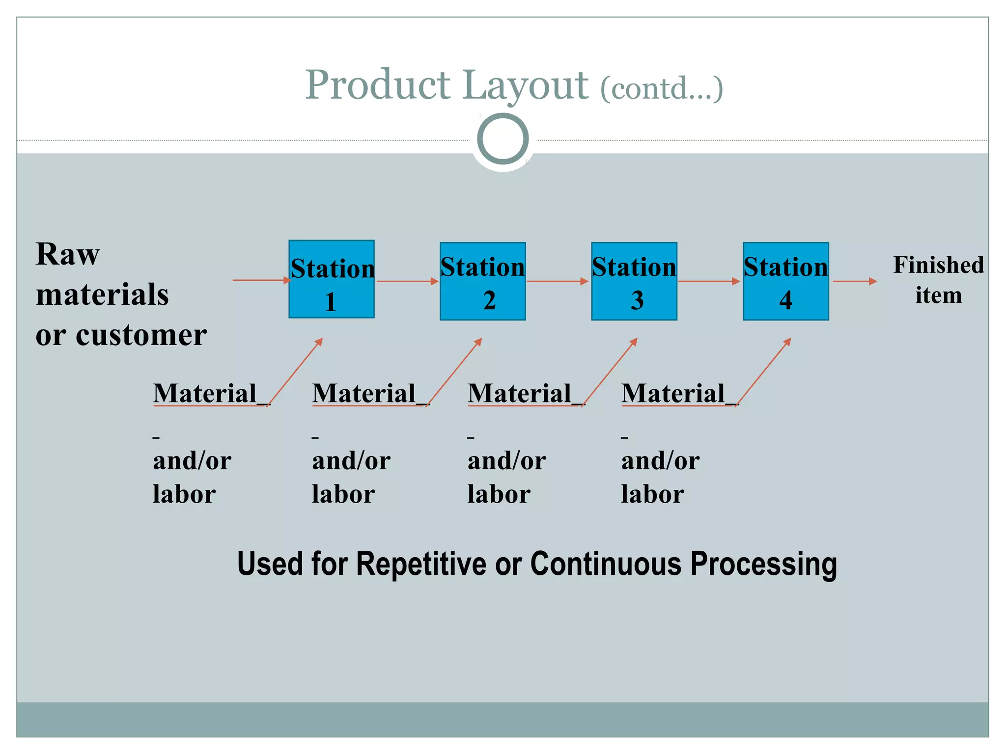 Raw
materials
or customer
Finished
item
Station
2
Station
2
Station
3
Station
3
Station
4
Station
4
Material
and/or
labor
Station
1
Material
and/or
labor
Material
and/or
labor
Material
and/or
labor
Used for Repetitive or Continuous Processing
Product Layout (contd…)
 