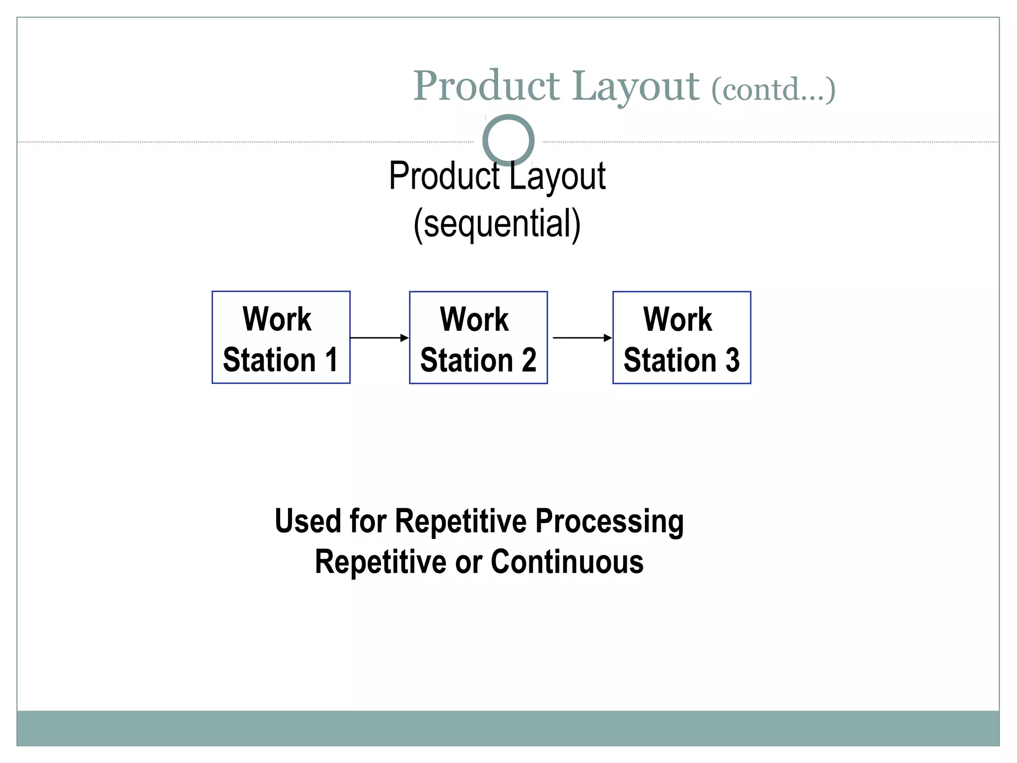 Work
Station 1
Work
Station 2
Work
Station 3
Product Layout
(sequential)
Used for Repetitive Processing
Repetitive or Continuous
Product Layout (contd…)
 