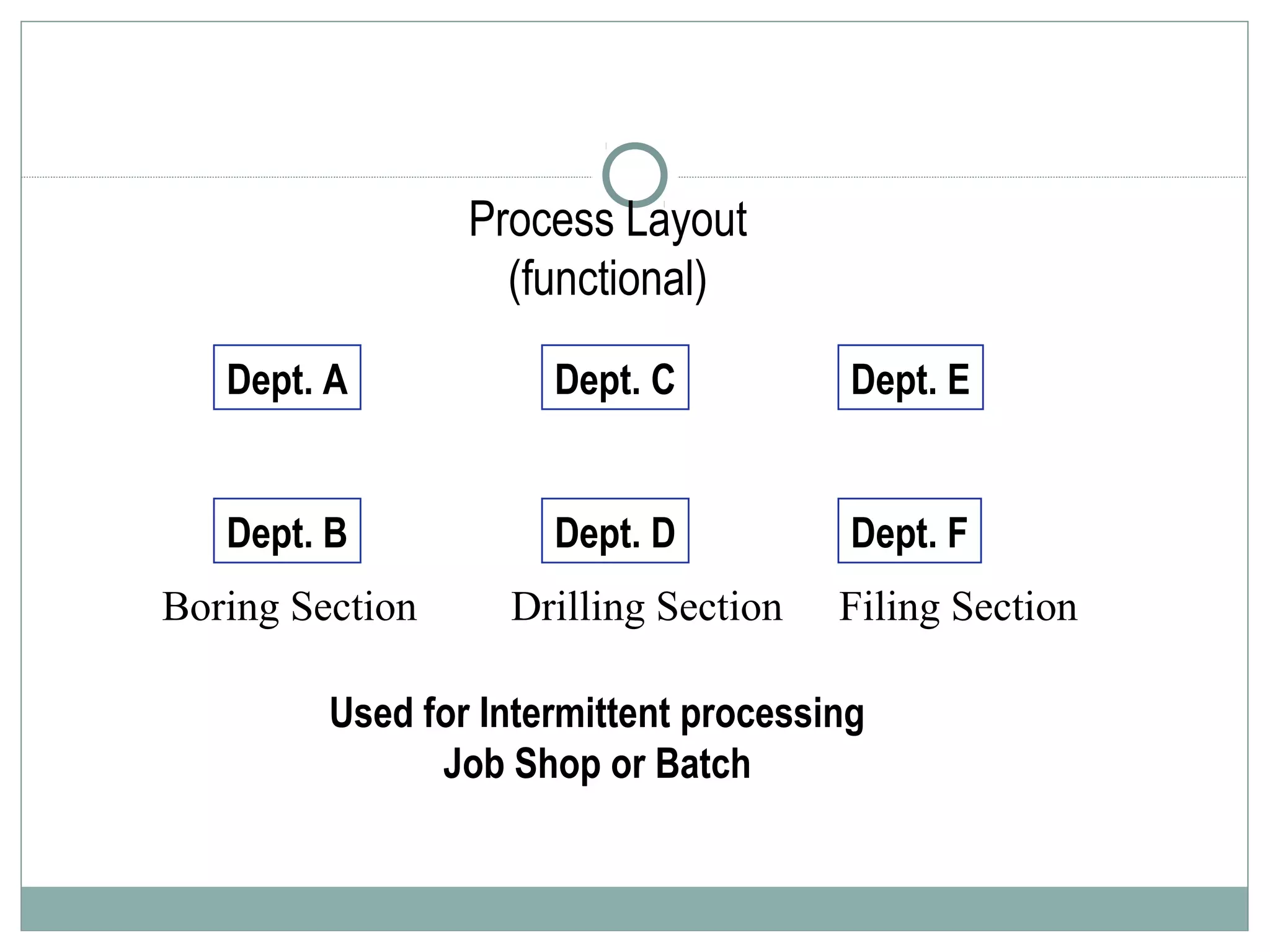 Dept. A
Dept. B Dept. D
Dept. C
Dept. F
Dept. E
Used for Intermittent processing
Job Shop or Batch
Process Layout
(functional)
Drilling SectionBoring Section Filing Section
 