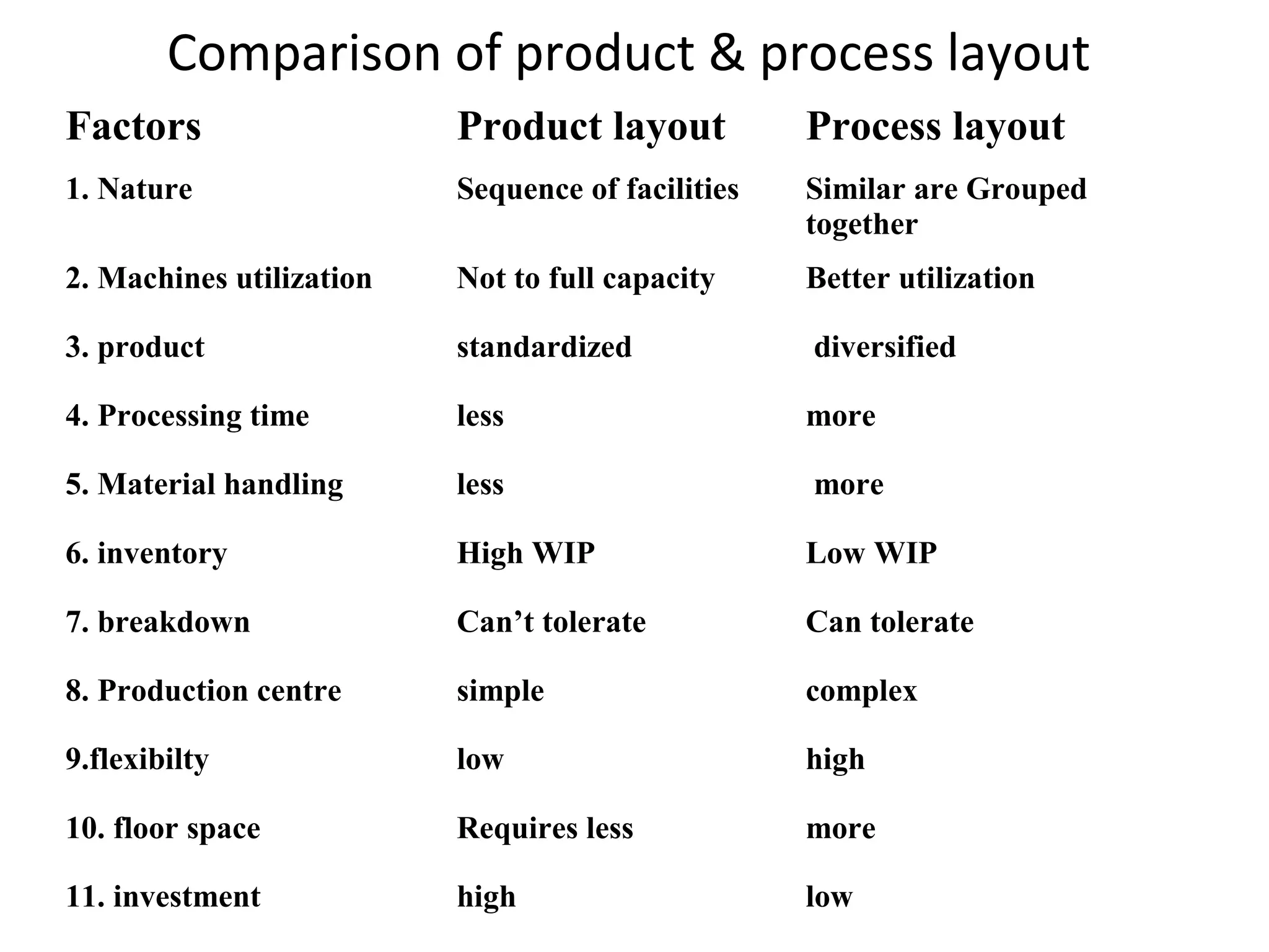 Comparison of product & process layout
Factors Product layout Process layout
1. Nature Sequence of facilities Similar are Grouped
together
2. Machines utilization Not to full capacity Better utilization
3. product standardized diversified
4. Processing time less more
5. Material handling less more
6. inventory High WIP Low WIP
7. breakdown Can’t tolerate Can tolerate
8. Production centre simple complex
9.flexibilty low high
10. floor space Requires less more
11. investment high low
 