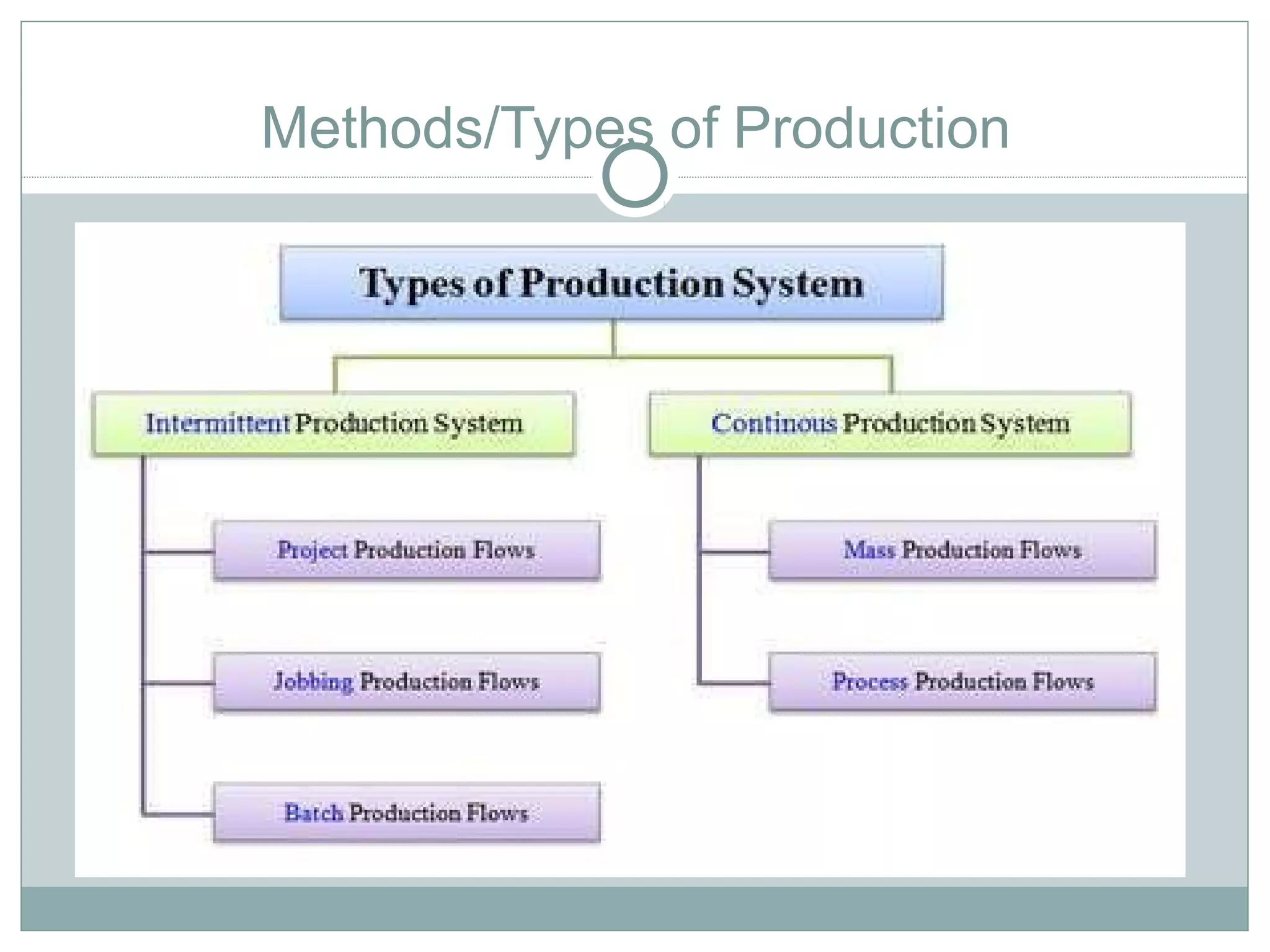 Methods/Types of Production
 