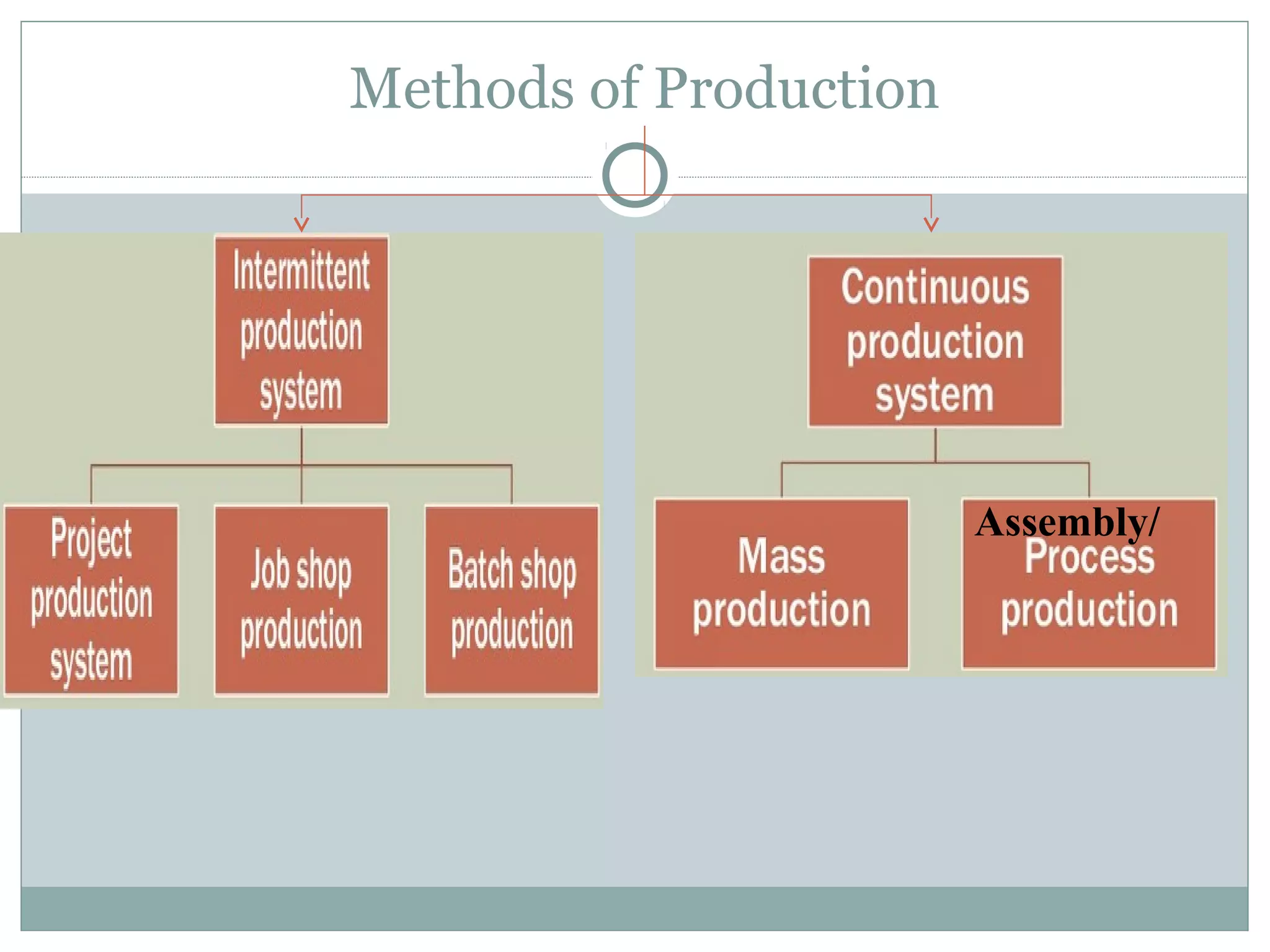 Methods of Production
Assembly/
 