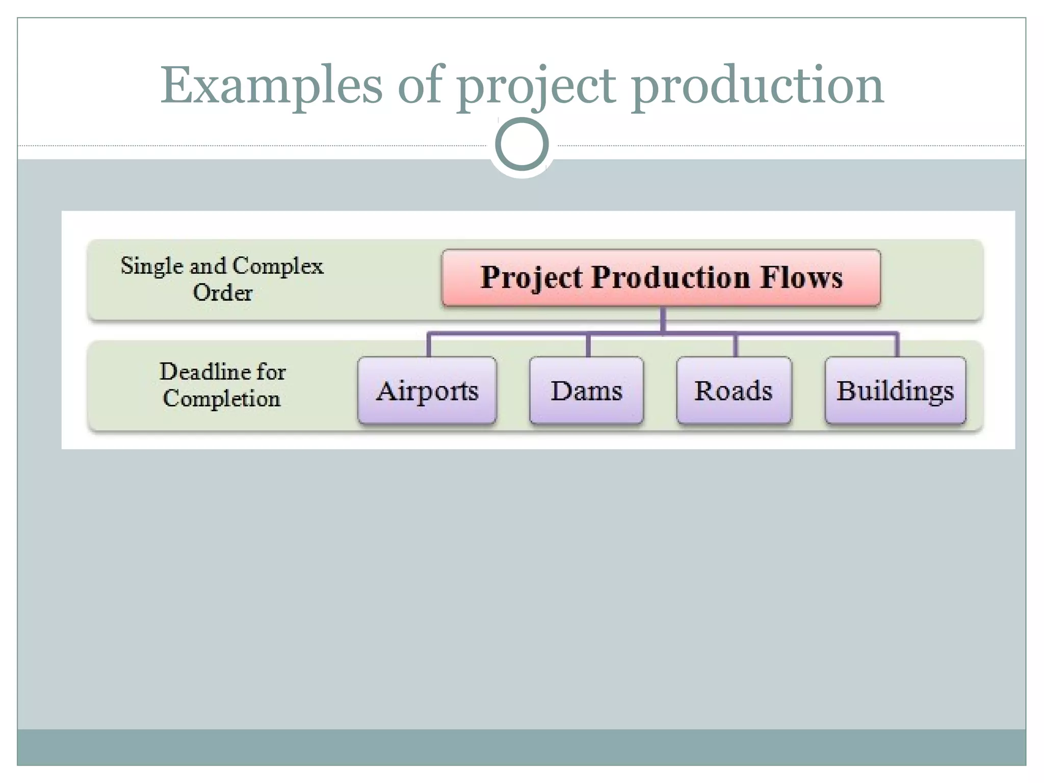 Examples of project production
 