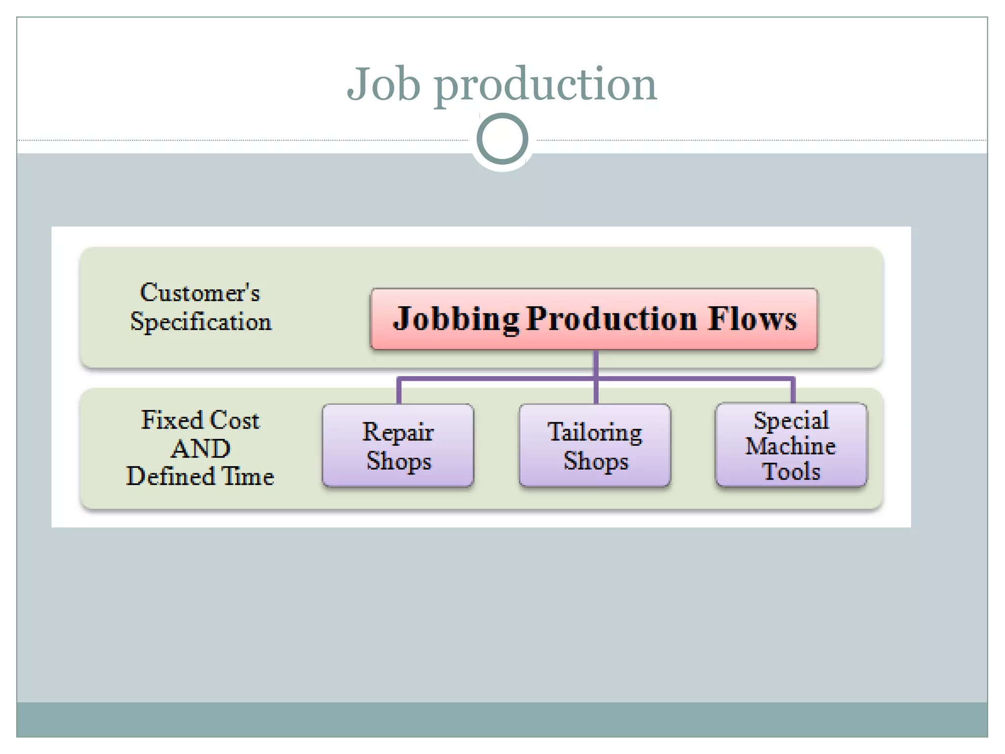 Job production
 