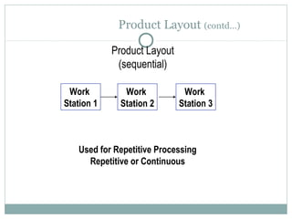 Work
Station 1
Work
Station 2
Work
Station 3
Product Layout
(sequential)
Used for Repetitive Processing
Repetitive or Continuous
Product Layout (contd…)
 