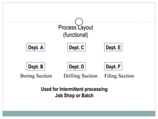 Dept. A
Dept. B Dept. D
Dept. C
Dept. F
Dept. E
Used for Intermittent processing
Job Shop or Batch
Process Layout
(functional)
Drilling SectionBoring Section Filing Section
 