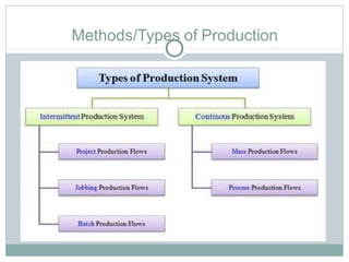 Methods/Types of Production
 