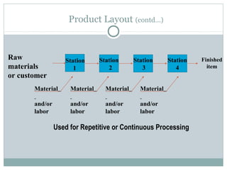 Process Layout
 Layout that can handle varied processing
requirements
 Here all machines performing similar type of
oper...