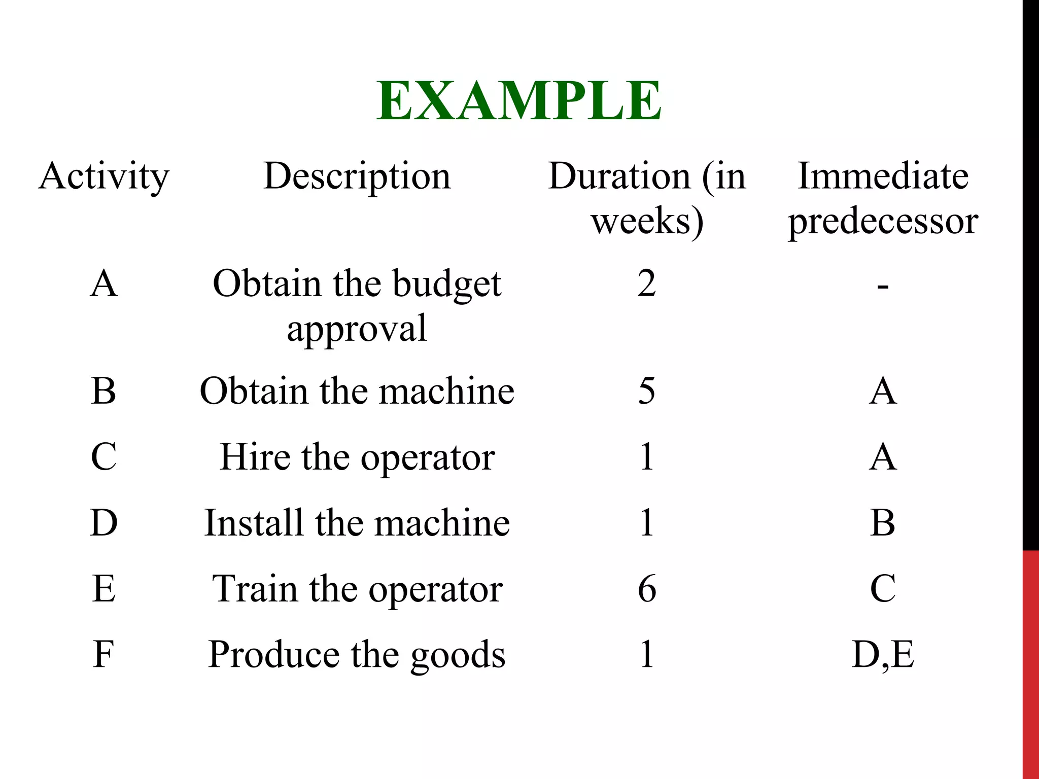 Project Management: NETWORK ANALYSIS - CPM and PERT | PPT