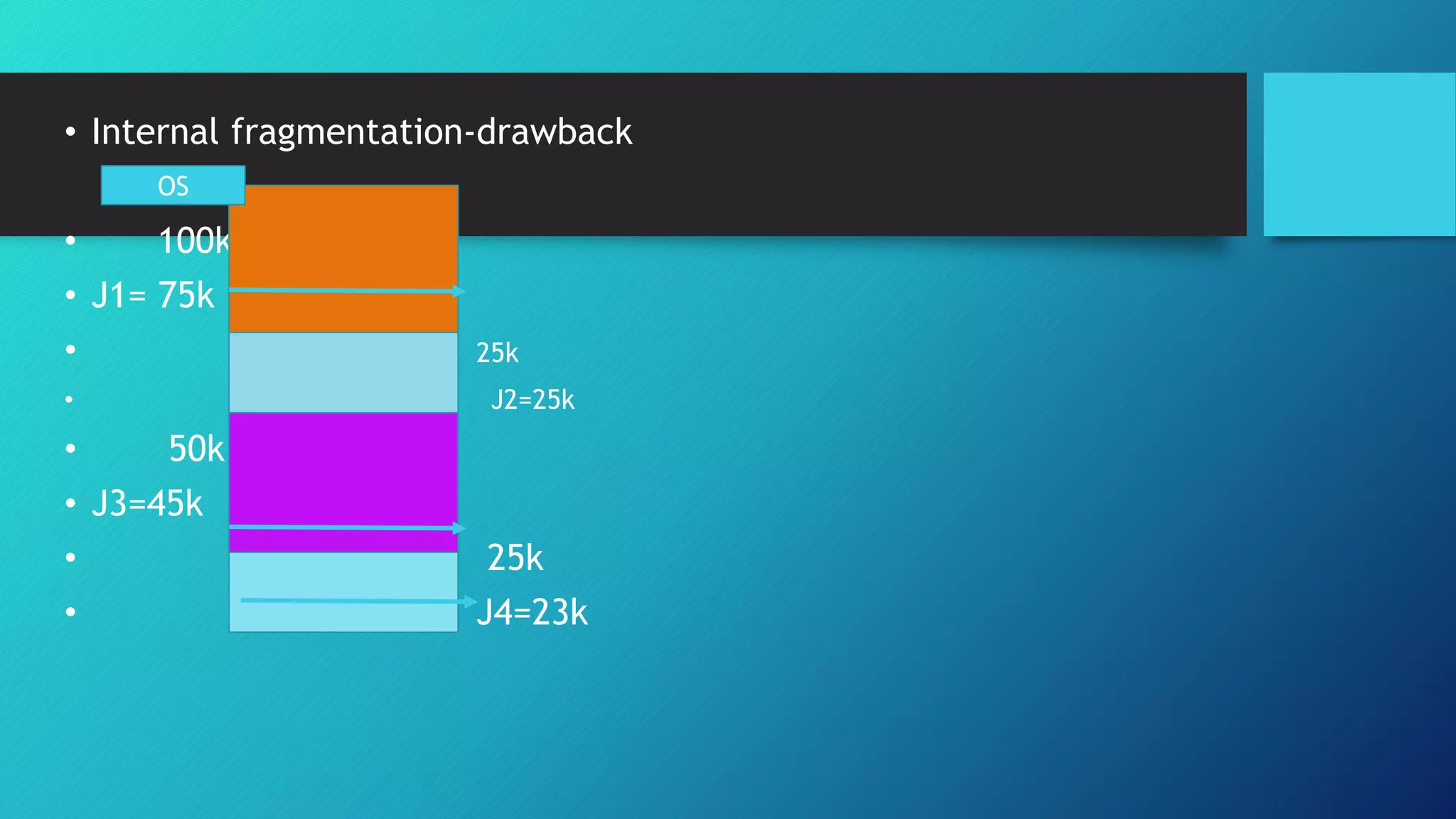 • Internal fragmentation-drawback
• 100k
• J1= 75k
• 25k
• J2=25k
• 50k
• J3=45k
• 25k
• J4=23k
OS
 