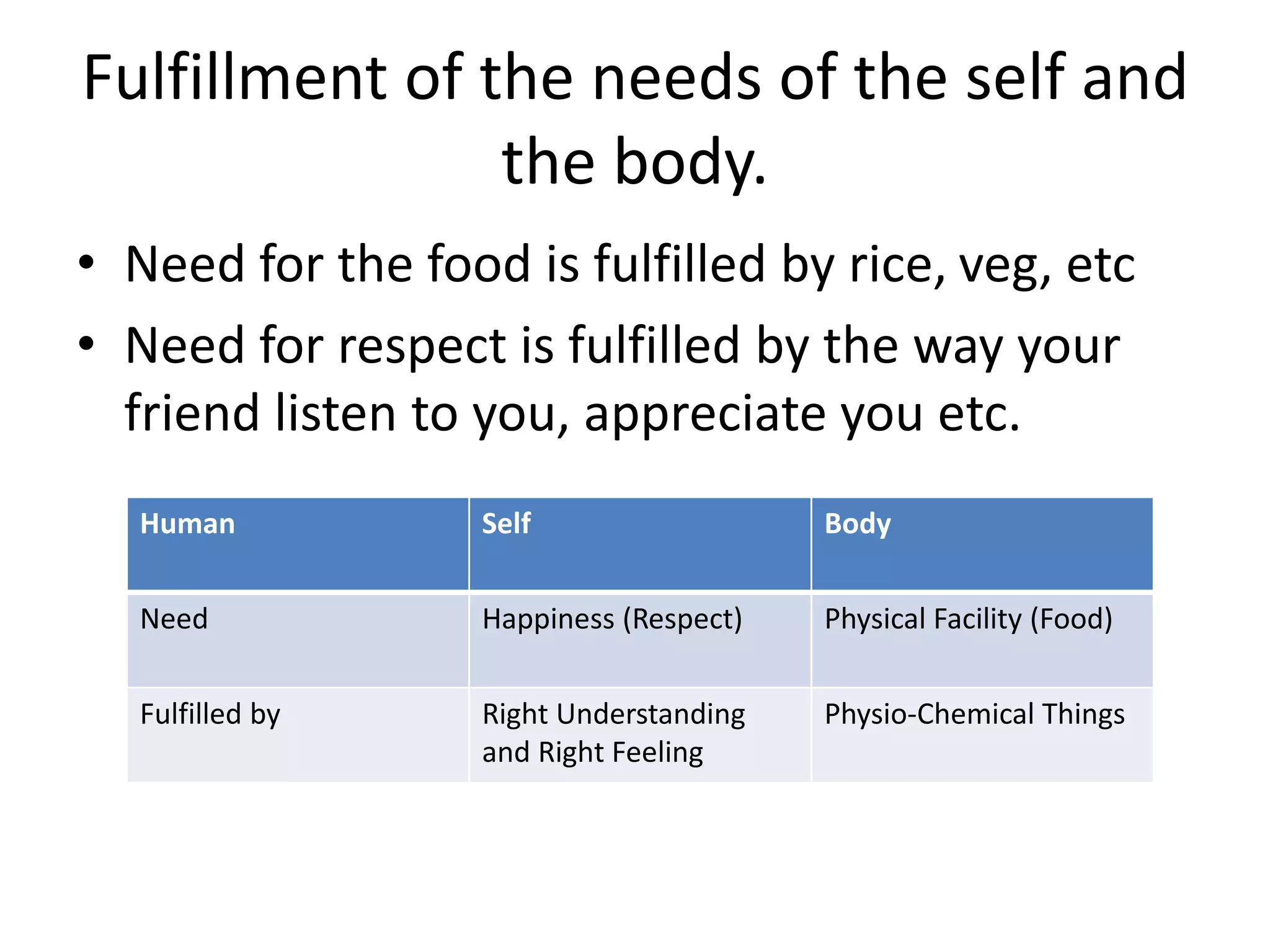 Fulfillment of the needs of the self and
the body.
• Need for the food is fulfilled by rice, veg, etc
• Need for respect is fulfilled by the way your
friend listen to you, appreciate you etc.
Human Self Body
Need Happiness (Respect) Physical Facility (Food)
Fulfilled by Right Understanding
and Right Feeling
Physio-Chemical Things
 