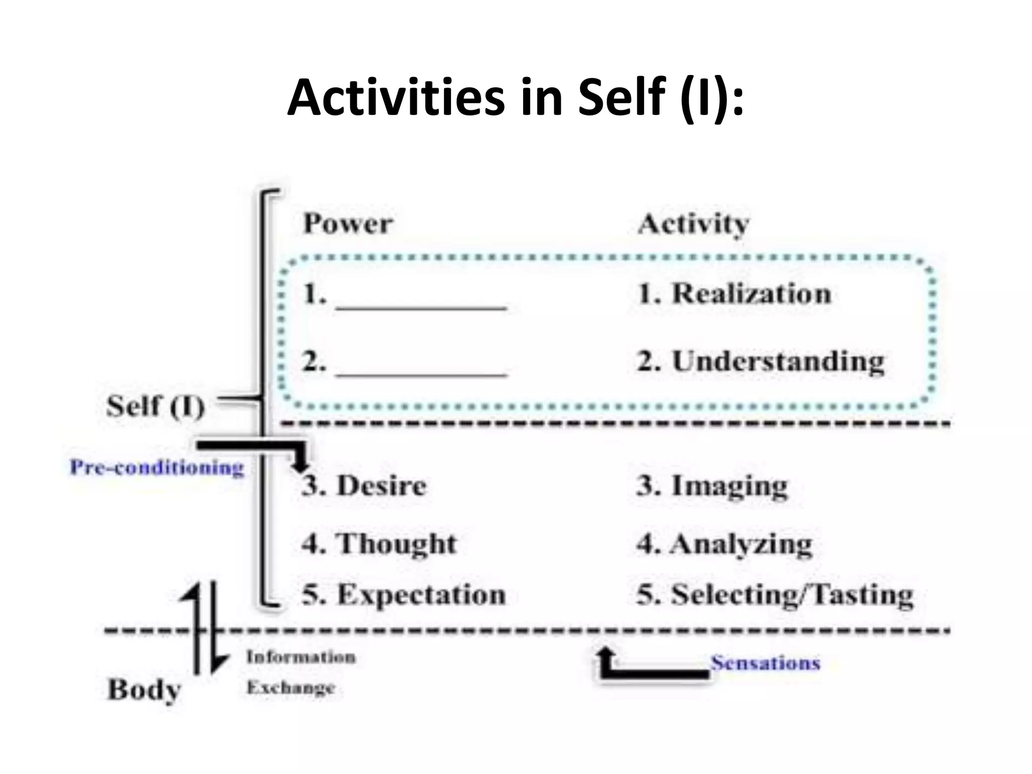 Activities in Self (I):
•
 