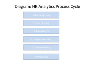 Diagram: HR Analytics Process Cycle
1. Data Collection
3. Data Analysis
4. Insight Generation
5. Decision Making
6. Monitoring
2. Data Cleaning
 