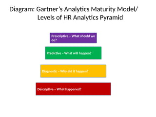 Diagram: Gartner’s Analytics Maturity Model/
Levels of HR Analytics Pyramid
Prescriptive – What should we
do?
Predictive – What will happen?
Diagnostic – Why did it happen?
Descriptive – What happened?
 
