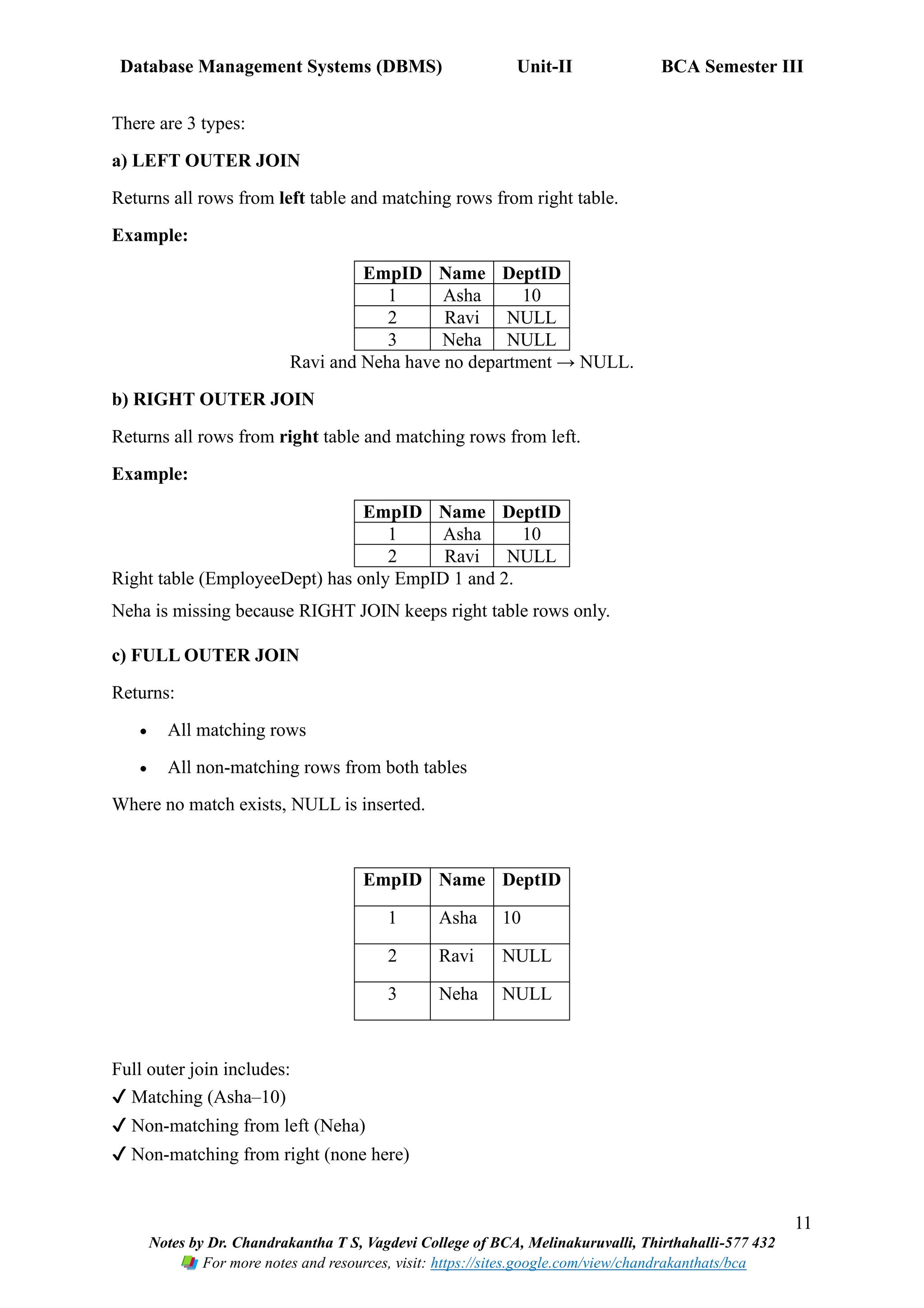 Database Management Systems (DBMS) Unit-II BCA Semester III
11
Notes by Dr. Chandrakantha T S, Vagdevi College of BCA, Melinakuruvalli, Thirthahalli-577 432
For more notes and resources, visit: https://sites.google.com/view/chandrakanthats/bca
There are 3 types:
a) LEFT OUTER JOIN
Returns all rows from left table and matching rows from right table.
Example:
EmpID Name DeptID
1 Asha 10
2 Ravi NULL
3 Neha NULL
Ravi and Neha have no department → NULL.
b) RIGHT OUTER JOIN
Returns all rows from right table and matching rows from left.
Example:
EmpID Name DeptID
1 Asha 10
2 Ravi NULL
Right table (EmployeeDept) has only EmpID 1 and 2.
Neha is missing because RIGHT JOIN keeps right table rows only.
c) FULL OUTER JOIN
Returns:
• All matching rows
• All non-matching rows from both tables
Where no match exists, NULL is inserted.
EmpID Name DeptID
1 Asha 10
2 Ravi NULL
3 Neha NULL
Full outer join includes:
✔ Matching (Asha–10)
✔ Non-matching from left (Neha)
✔ Non-matching from right (none here)
 