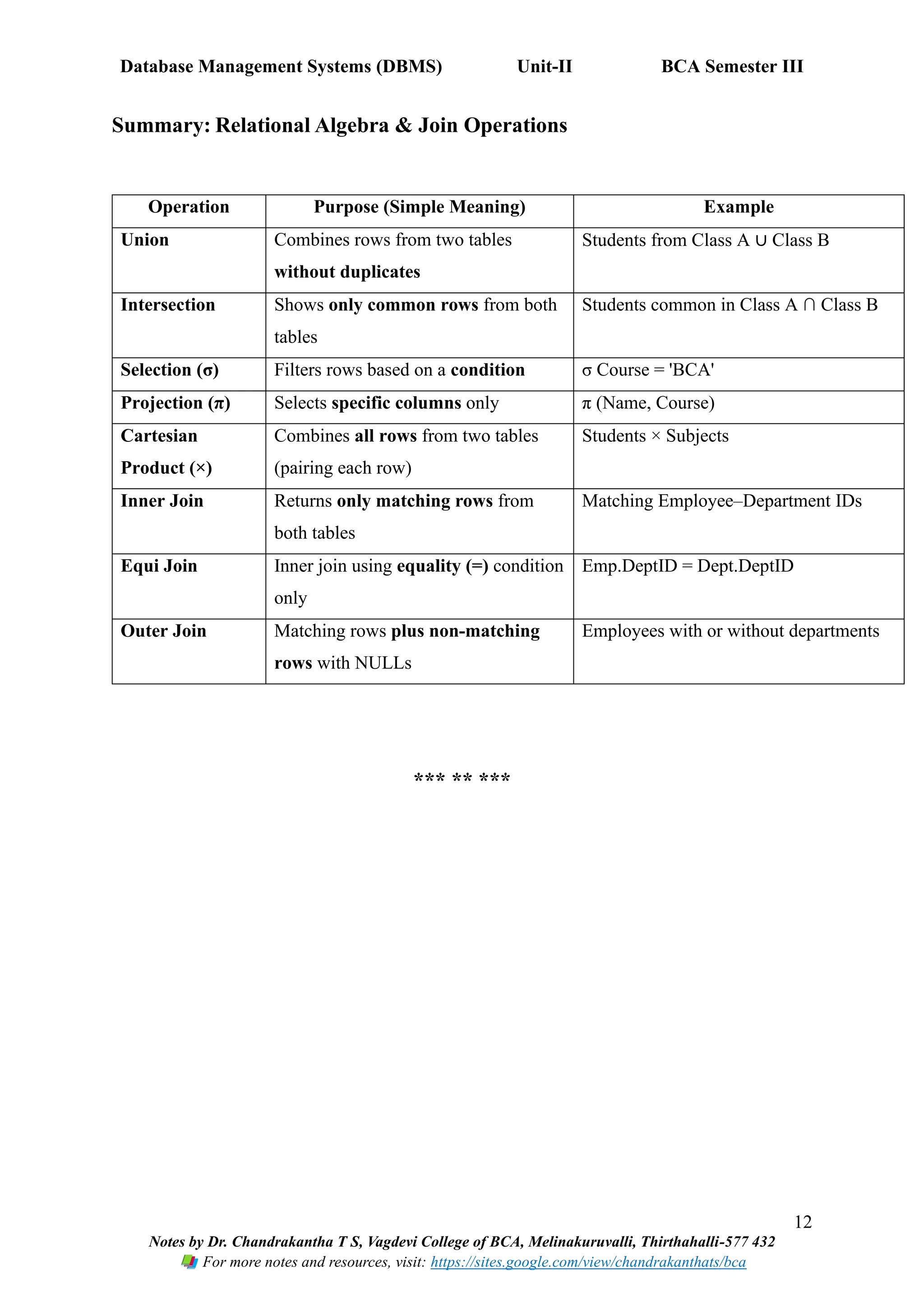 Database Management Systems (DBMS) Unit-II BCA Semester III
12
Notes by Dr. Chandrakantha T S, Vagdevi College of BCA, Melinakuruvalli, Thirthahalli-577 432
For more notes and resources, visit: https://sites.google.com/view/chandrakanthats/bca
Summary: Relational Algebra & Join Operations
Operation Purpose (Simple Meaning) Example
Union Combines rows from two tables
without duplicates
Students from Class A ∪ Class B
Intersection Shows only common rows from both
tables
Students common in Class A ∩ Class B
Selection (σ) Filters rows based on a condition σ Course = 'BCA'
Projection (π) Selects specific columns only π (Name, Course)
Cartesian
Product (×)
Combines all rows from two tables
(pairing each row)
Students × Subjects
Inner Join Returns only matching rows from
both tables
Matching Employee–Department IDs
Equi Join Inner join using equality (=) condition
only
Emp.DeptID = Dept.DeptID
Outer Join Matching rows plus non-matching
rows with NULLs
Employees with or without departments
*** ** ***
 