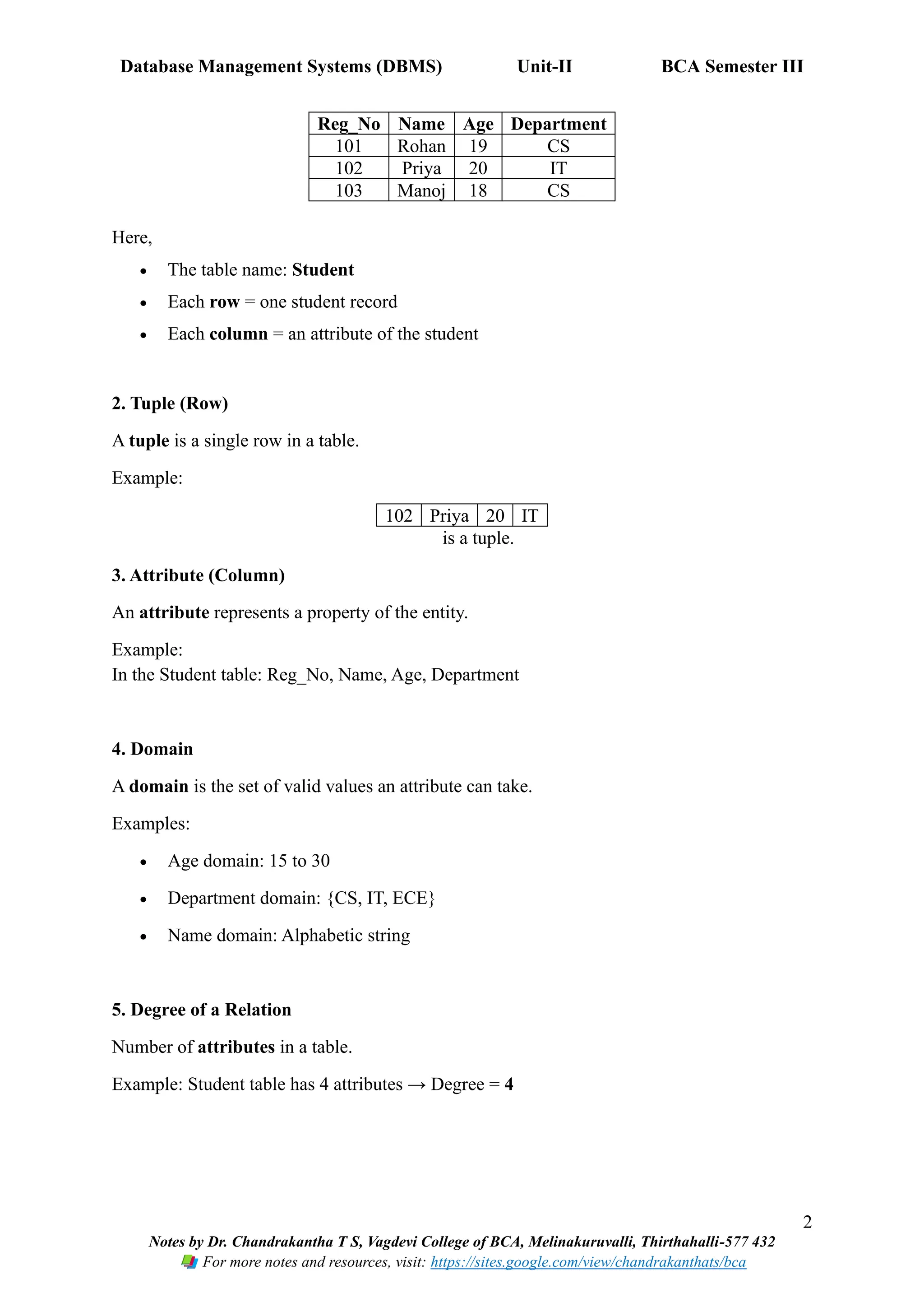 Database Management Systems (DBMS) Unit-II BCA Semester III
2
Notes by Dr. Chandrakantha T S, Vagdevi College of BCA, Melinakuruvalli, Thirthahalli-577 432
For more notes and resources, visit: https://sites.google.com/view/chandrakanthats/bca
Reg_No Name Age Department
101 Rohan 19 CS
102 Priya 20 IT
103 Manoj 18 CS
Here,
• The table name: Student
• Each row = one student record
• Each column = an attribute of the student
2. Tuple (Row)
A tuple is a single row in a table.
Example:
102 Priya 20 IT
is a tuple.
3. Attribute (Column)
An attribute represents a property of the entity.
Example:
In the Student table: Reg_No, Name, Age, Department
4. Domain
A domain is the set of valid values an attribute can take.
Examples:
• Age domain: 15 to 30
• Department domain: {CS, IT, ECE}
• Name domain: Alphabetic string
5. Degree of a Relation
Number of attributes in a table.
Example: Student table has 4 attributes → Degree = 4
 