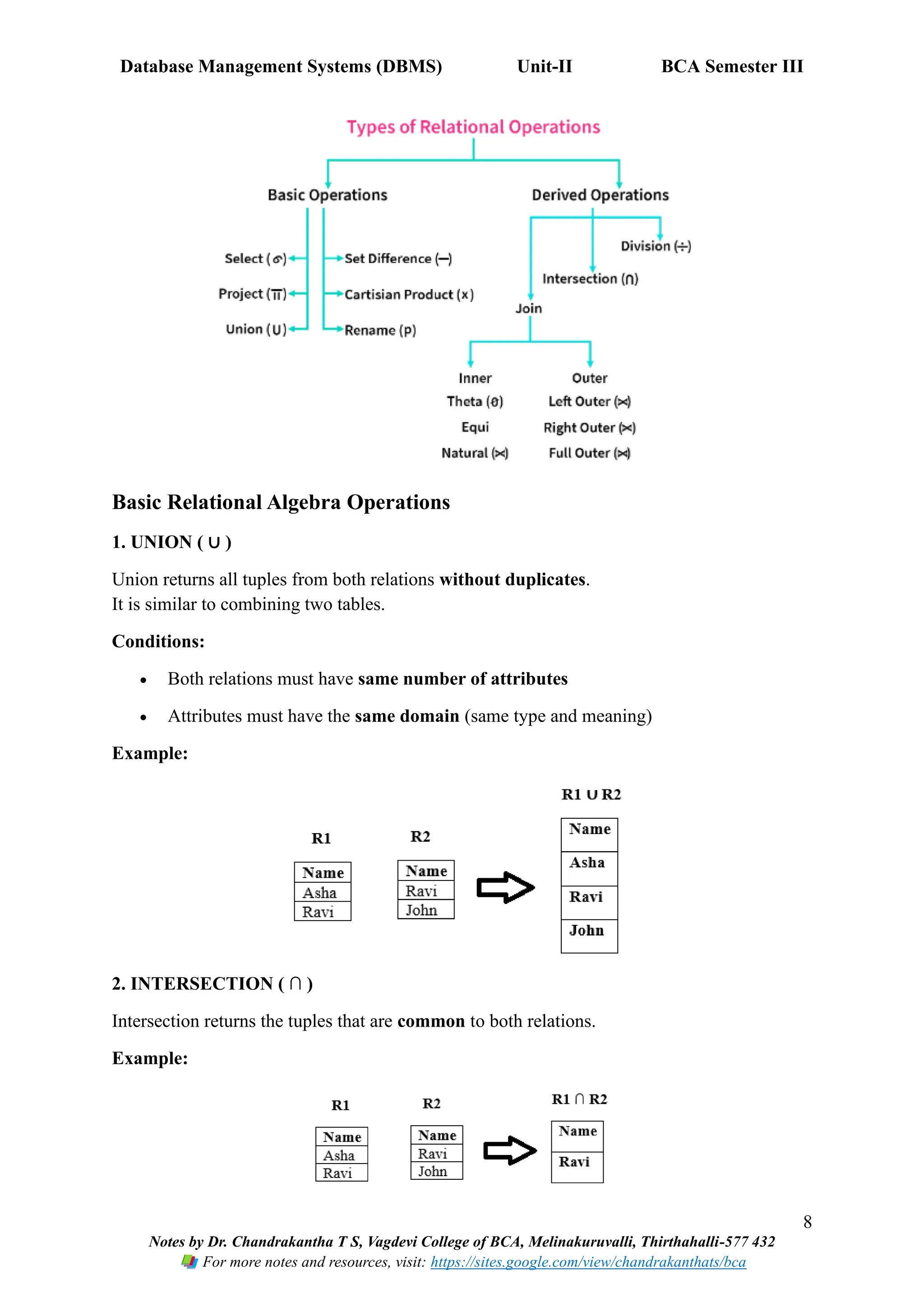 Database Management Systems (DBMS) Unit-II BCA Semester III
8
Notes by Dr. Chandrakantha T S, Vagdevi College of BCA, Melinakuruvalli, Thirthahalli-577 432
For more notes and resources, visit: https://sites.google.com/view/chandrakanthats/bca
Basic Relational Algebra Operations
1. UNION ( ∪ )
Union returns all tuples from both relations without duplicates.
It is similar to combining two tables.
Conditions:
• Both relations must have same number of attributes
• Attributes must have the same domain (same type and meaning)
Example:
2. INTERSECTION ( ∩ )
Intersection returns the tuples that are common to both relations.
Example:
 