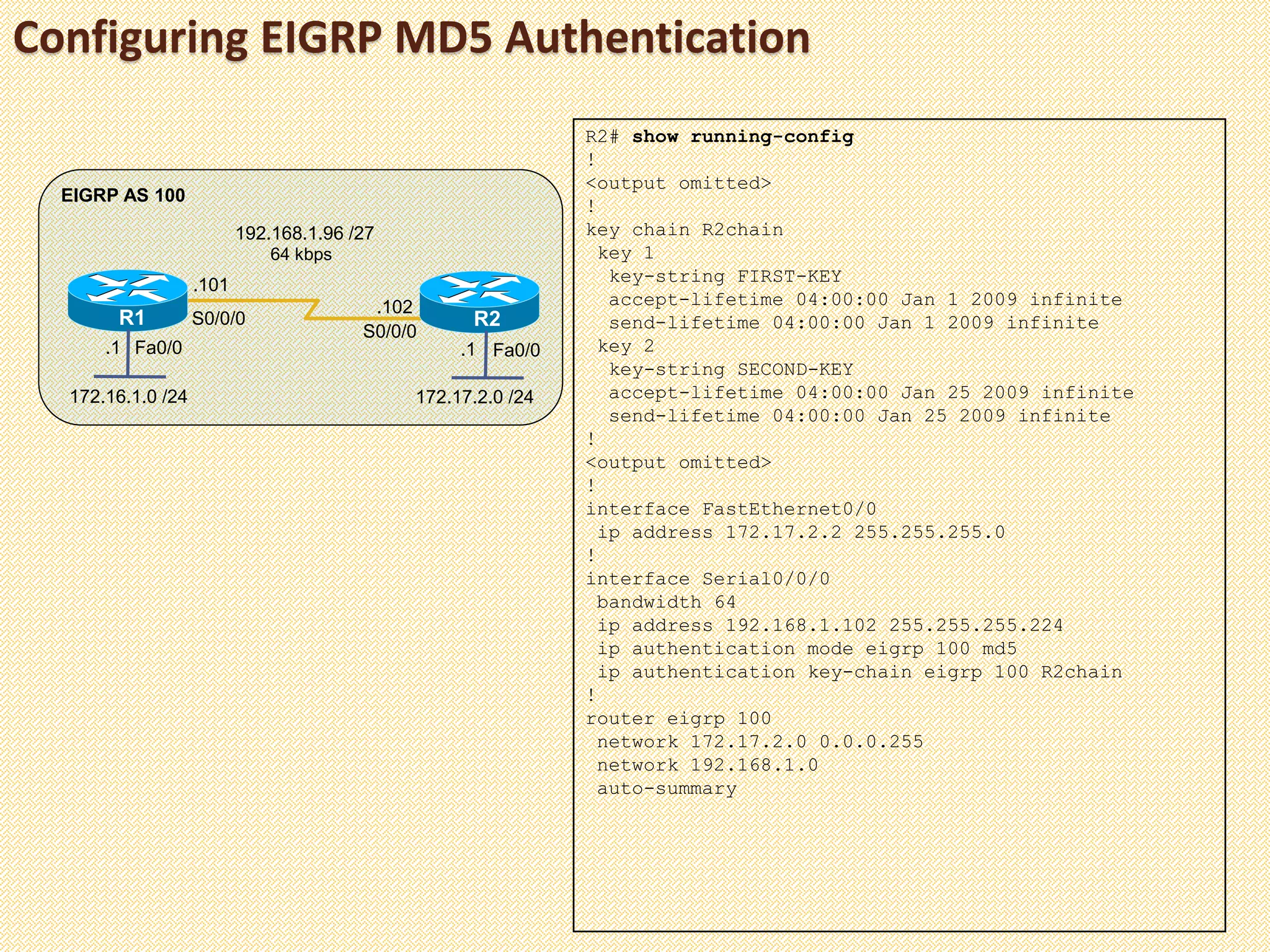 Configuring EIGRP MD5 Authentication
Fa0/0Fa0/0
R1 R2
172.16.1.0 /24
EIGRP AS 100
R2# show running-config
!
<output omitted>
!
key chain R2chain
key 1
key-string FIRST-KEY
accept-lifetime 04:00:00 Jan 1 2009 infinite
send-lifetime 04:00:00 Jan 1 2009 infinite
key 2
key-string SECOND-KEY
accept-lifetime 04:00:00 Jan 25 2009 infinite
send-lifetime 04:00:00 Jan 25 2009 infinite
!
<output omitted>
!
interface FastEthernet0/0
ip address 172.17.2.2 255.255.255.0
!
interface Serial0/0/0
bandwidth 64
ip address 192.168.1.102 255.255.255.224
ip authentication mode eigrp 100 md5
ip authentication key-chain eigrp 100 R2chain
!
router eigrp 100
network 172.17.2.0 0.0.0.255
network 192.168.1.0
auto-summary
172.17.2.0 /24
S0/0/0
S0/0/0
64 kbps
192.168.1.96 /27
.101
.102
.1.1
 