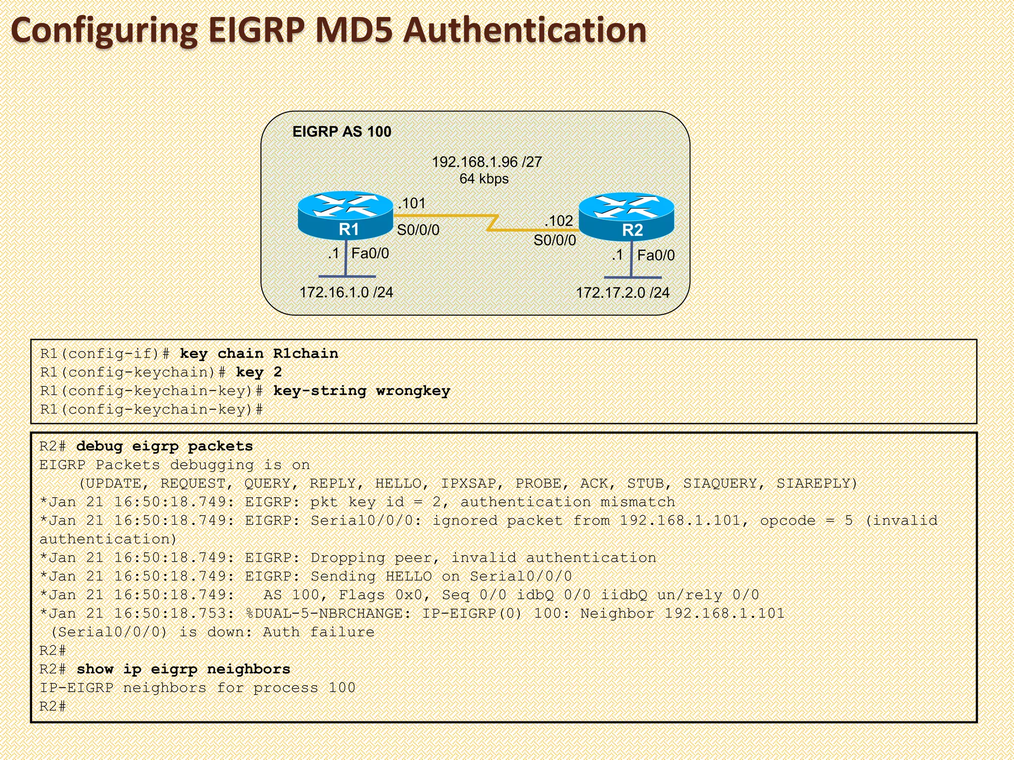 Configuring EIGRP MD5 Authentication
Fa0/0Fa0/0
R1 R2
172.16.1.0 /24
EIGRP AS 100
R1(config-if)# key chain R1chain
R1(config-keychain)# key 2
R1(config-keychain-key)# key-string wrongkey
R1(config-keychain-key)#
172.17.2.0 /24
S0/0/0
S0/0/0
64 kbps
192.168.1.96 /27
.101
.102
.1.1
R2# debug eigrp packets
EIGRP Packets debugging is on
(UPDATE, REQUEST, QUERY, REPLY, HELLO, IPXSAP, PROBE, ACK, STUB, SIAQUERY, SIAREPLY)
*Jan 21 16:50:18.749: EIGRP: pkt key id = 2, authentication mismatch
*Jan 21 16:50:18.749: EIGRP: Serial0/0/0: ignored packet from 192.168.1.101, opcode = 5 (invalid
authentication)
*Jan 21 16:50:18.749: EIGRP: Dropping peer, invalid authentication
*Jan 21 16:50:18.749: EIGRP: Sending HELLO on Serial0/0/0
*Jan 21 16:50:18.749: AS 100, Flags 0x0, Seq 0/0 idbQ 0/0 iidbQ un/rely 0/0
*Jan 21 16:50:18.753: %DUAL-5-NBRCHANGE: IP-EIGRP(0) 100: Neighbor 192.168.1.101
(Serial0/0/0) is down: Auth failure
R2#
R2# show ip eigrp neighbors
IP-EIGRP neighbors for process 100
R2#
 
