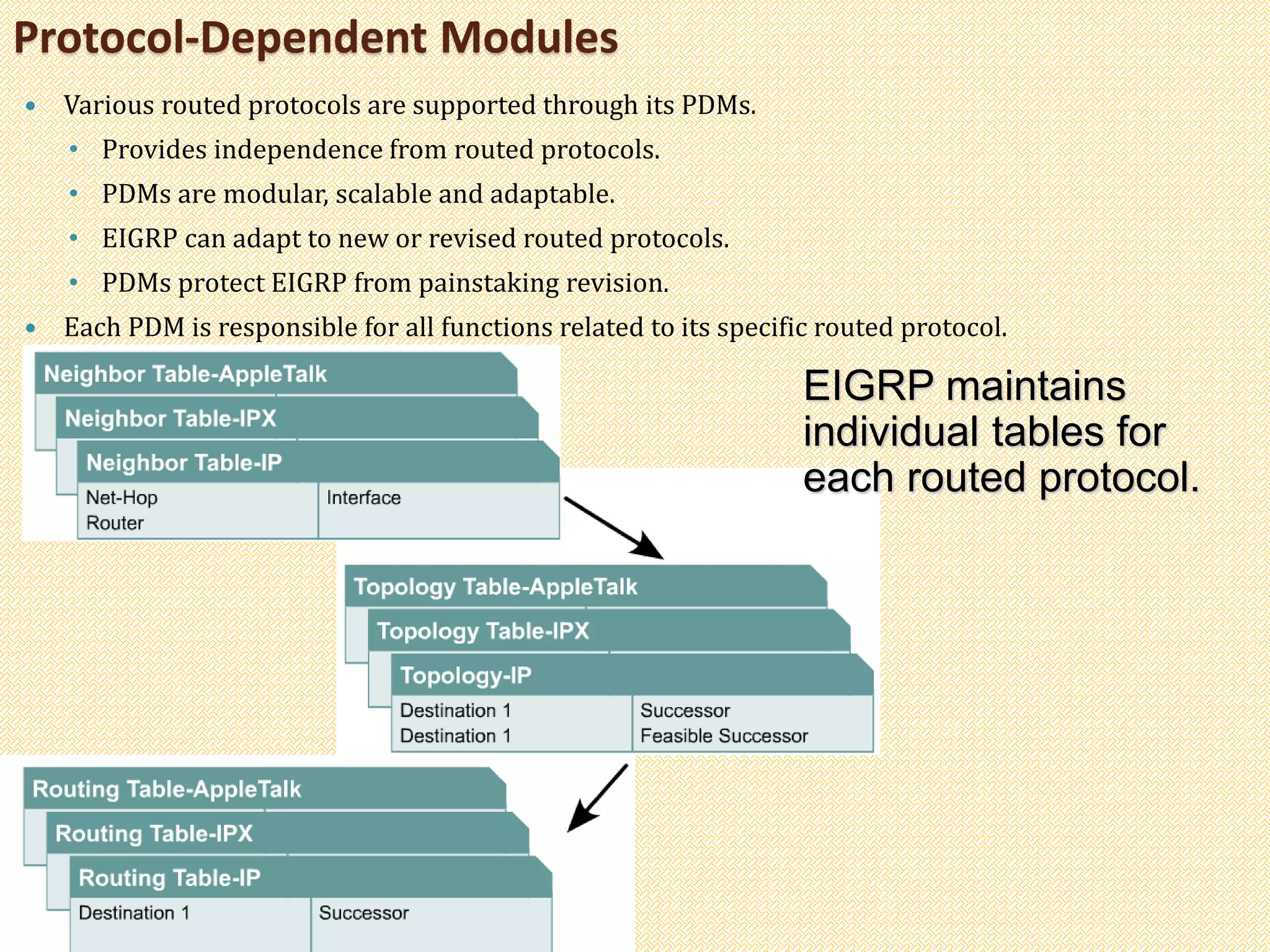  Various routed protocols are supported through its PDMs.
• Provides independence from routed protocols.
• PDMs are modular, scalable and adaptable.
• EIGRP can adapt to new or revised routed protocols.
• PDMs protect EIGRP from painstaking revision.
 Each PDM is responsible for all functions related to its specific routed protocol.
Protocol-Dependent Modules
EIGRP maintains
individual tables for
each routed protocol.
 