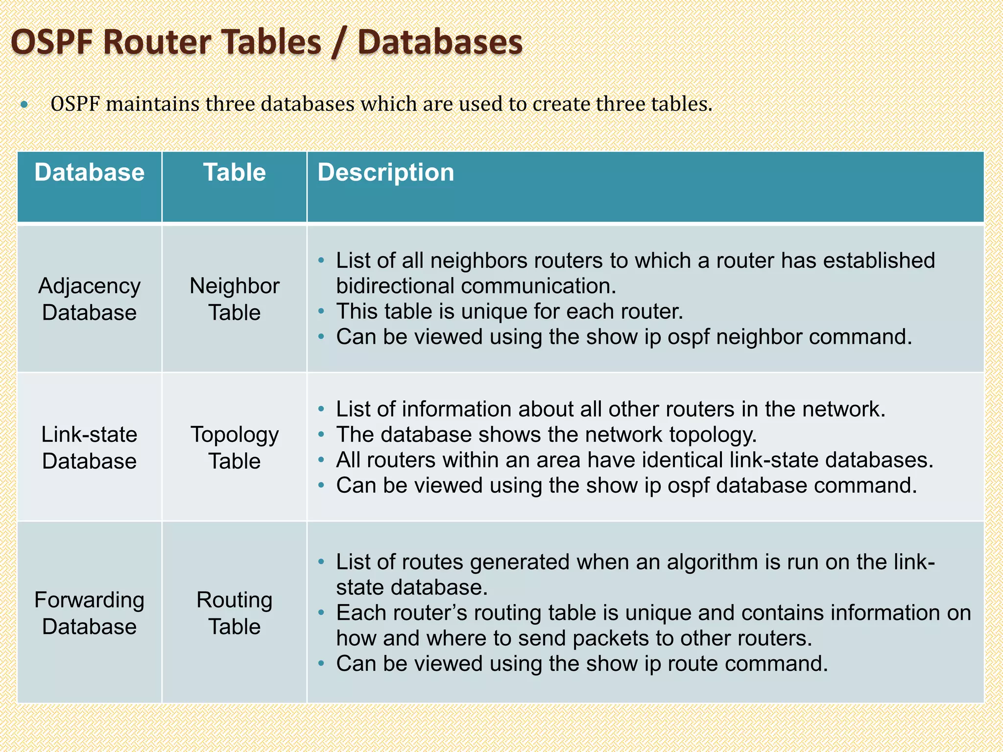 OSPF Router Tables / Databases
 OSPF maintains three databases which are used to create three tables.
Database Table Description
Adjacency
Database
Neighbor
Table
• List of all neighbors routers to which a router has established
bidirectional communication.
• This table is unique for each router.
• Can be viewed using the show ip ospf neighbor command.
Link-state
Database
Topology
Table
• List of information about all other routers in the network.
• The database shows the network topology.
• All routers within an area have identical link-state databases.
• Can be viewed using the show ip ospf database command.
Forwarding
Database
Routing
Table
• List of routes generated when an algorithm is run on the link-
state database.
• Each router’s routing table is unique and contains information on
how and where to send packets to other routers.
• Can be viewed using the show ip route command.
 