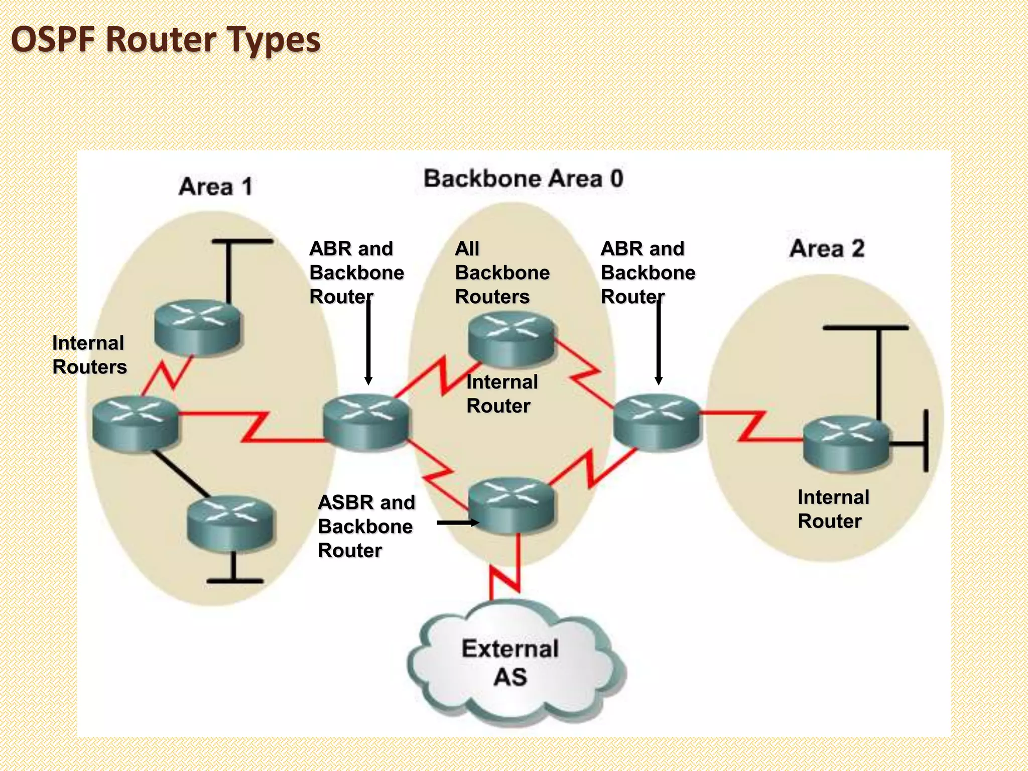 OSPF Router Types
Internal
Router
Internal
Routers
Internal
Router
All
Backbone
Routers
ABR and
Backbone
Router
ABR and
Backbone
Router
ASBR and
Backbone
Router
 