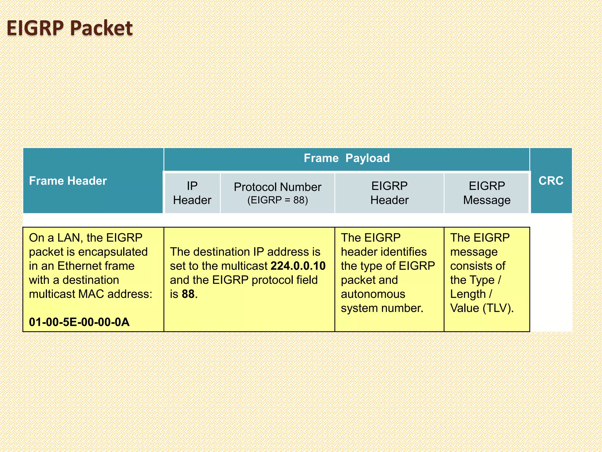 EIGRP Packet
Frame Header
Frame Payload
CRCIP
Header
Protocol Number
(EIGRP = 88)
EIGRP
Header
EIGRP
Message
On a LAN, the EIGRP
packet is encapsulated
in an Ethernet frame
with a destination
multicast MAC address:
01-00-5E-00-00-0A
The destination IP address is
set to the multicast 224.0.0.10
and the EIGRP protocol field
is 88.
The EIGRP
header identifies
the type of EIGRP
packet and
autonomous
system number.
The EIGRP
message
consists of
the Type /
Length /
Value (TLV).
 