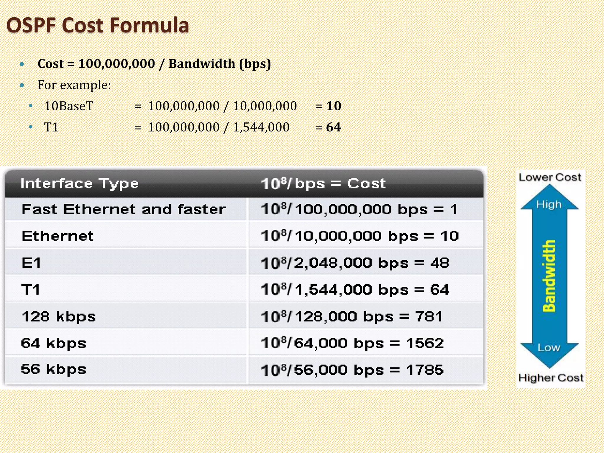 OSPF Cost Formula
 Cost = 100,000,000 / Bandwidth (bps)
 For example:
• 10BaseT = 100,000,000 / 10,000,000 = 10
• T1 = 100,000,000 / 1,544,000 = 64
 