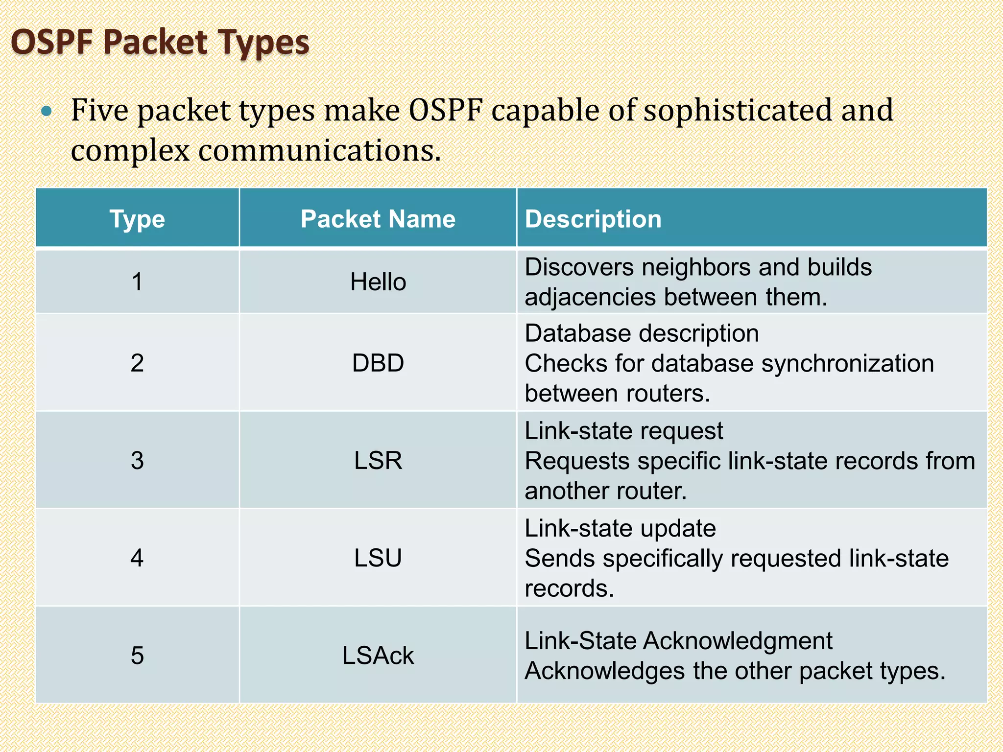 OSPF Packet Types
 Five packet types make OSPF capable of sophisticated and
complex communications.
Type Packet Name Description
1 Hello
Discovers neighbors and builds
adjacencies between them.
2 DBD
Database description
Checks for database synchronization
between routers.
3 LSR
Link-state request
Requests specific link-state records from
another router.
4 LSU
Link-state update
Sends specifically requested link-state
records.
5 LSAck
Link-State Acknowledgment
Acknowledges the other packet types.
 