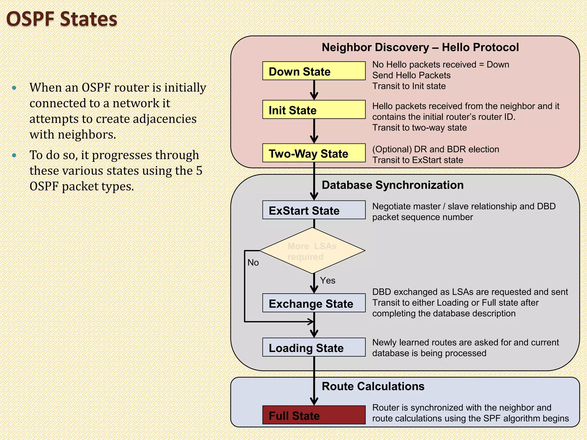  When an OSPF router is initially
connected to a network it
attempts to create adjacencies
with neighbors.
 To do so, it progresses through
these various states using the 5
OSPF packet types.
OSPF States
Down State
Init State
Two-Way State
ExStart State
Exchange State
Loading State
Full State
No Hello packets received = Down
Send Hello Packets
Transit to Init state
Neighbor Discovery – Hello Protocol
Hello packets received from the neighbor and it
contains the initial router’s router ID.
Transit to two-way state
(Optional) DR and BDR election
Transit to ExStart state
Database Synchronization
Negotiate master / slave relationship and DBD
packet sequence number
DBD exchanged as LSAs are requested and sent
Transit to either Loading or Full state after
completing the database description
Newly learned routes are asked for and current
database is being processed
Route Calculations
Router is synchronized with the neighbor and
route calculations using the SPF algorithm begins
More LSAs
required
Yes
No
 