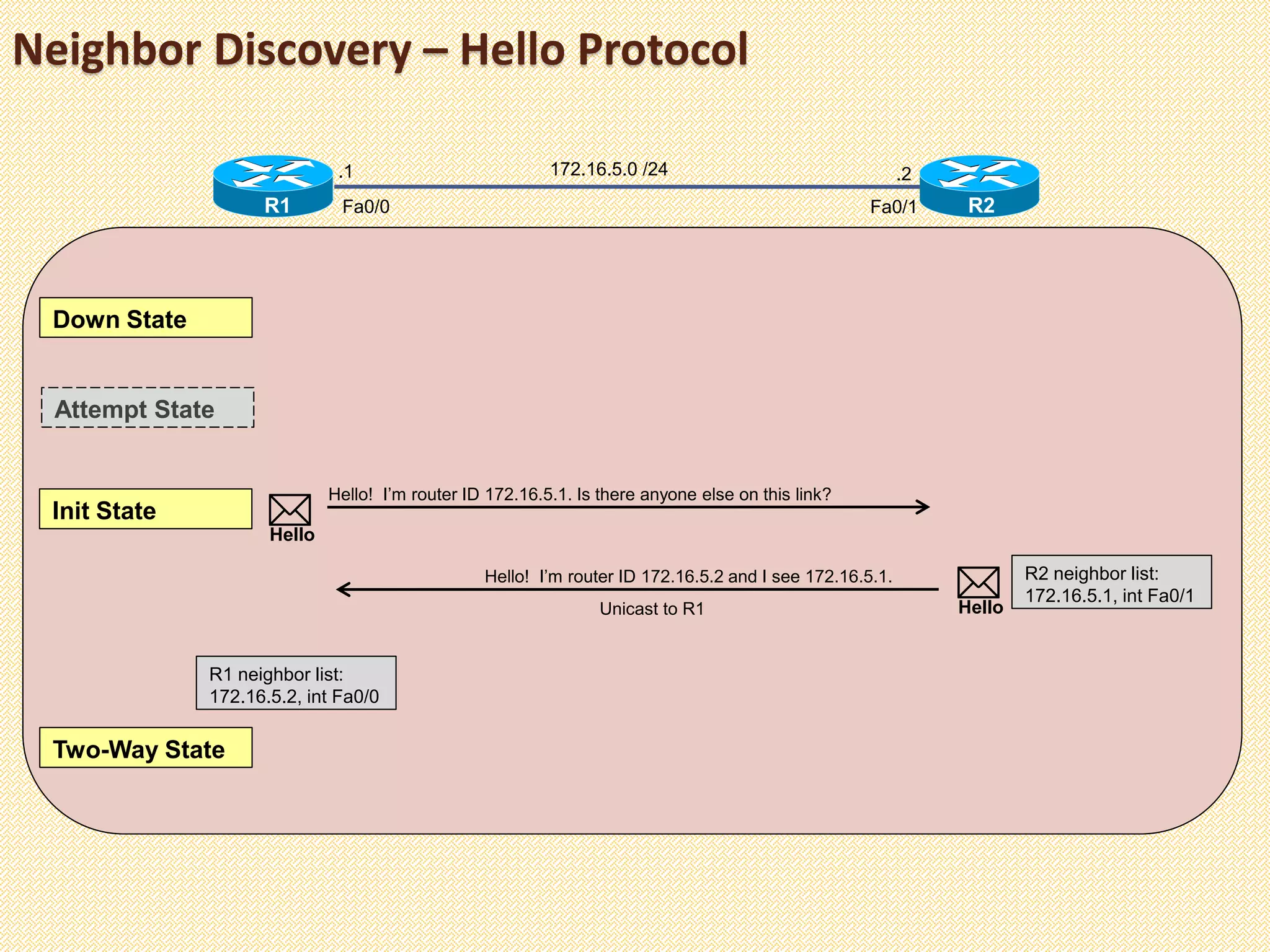 Neighbor Discovery – Hello Protocol
R1 R2
172.16.5.0 /24
Fa0/0
.1 .2
Fa0/1
Down State
Init State 
Hello! I’m router ID 172.16.5.1. Is there anyone else on this link?
Hello
Hello! I’m router ID 172.16.5.2 and I see 172.16.5.1.
Hello
R2 neighbor list:
172.16.5.1, int Fa0/1
Unicast to R1
R1 neighbor list:
172.16.5.2, int Fa0/0
Two-Way State
Attempt State
 