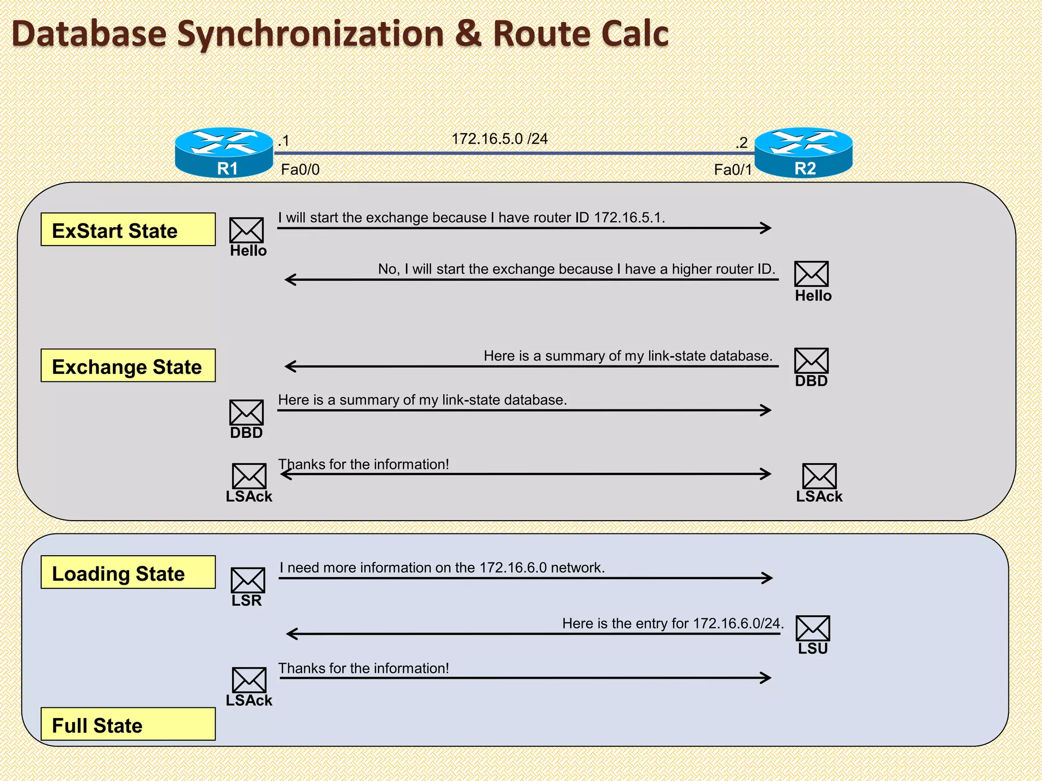 Database Synchronization & Route Calc
R1 R2
172.16.5.0 /24
Fa0/0
.1 .2
Fa0/1
ExStart State 
I will start the exchange because I have router ID 172.16.5.1.
Hello
No, I will start the exchange because I have a higher router ID.
Hello
Here is a summary of my link-state database.
DBD

Here is a summary of my link-state database.
DBD
Exchange State

Thanks for the information!
LSAck
LSAck
Loading State

I need more information on the 172.16.6.0 network.
LSR
Here is the entry for 172.16.6.0/24.
LSU

Thanks for the information!
LSAck
Full State
 