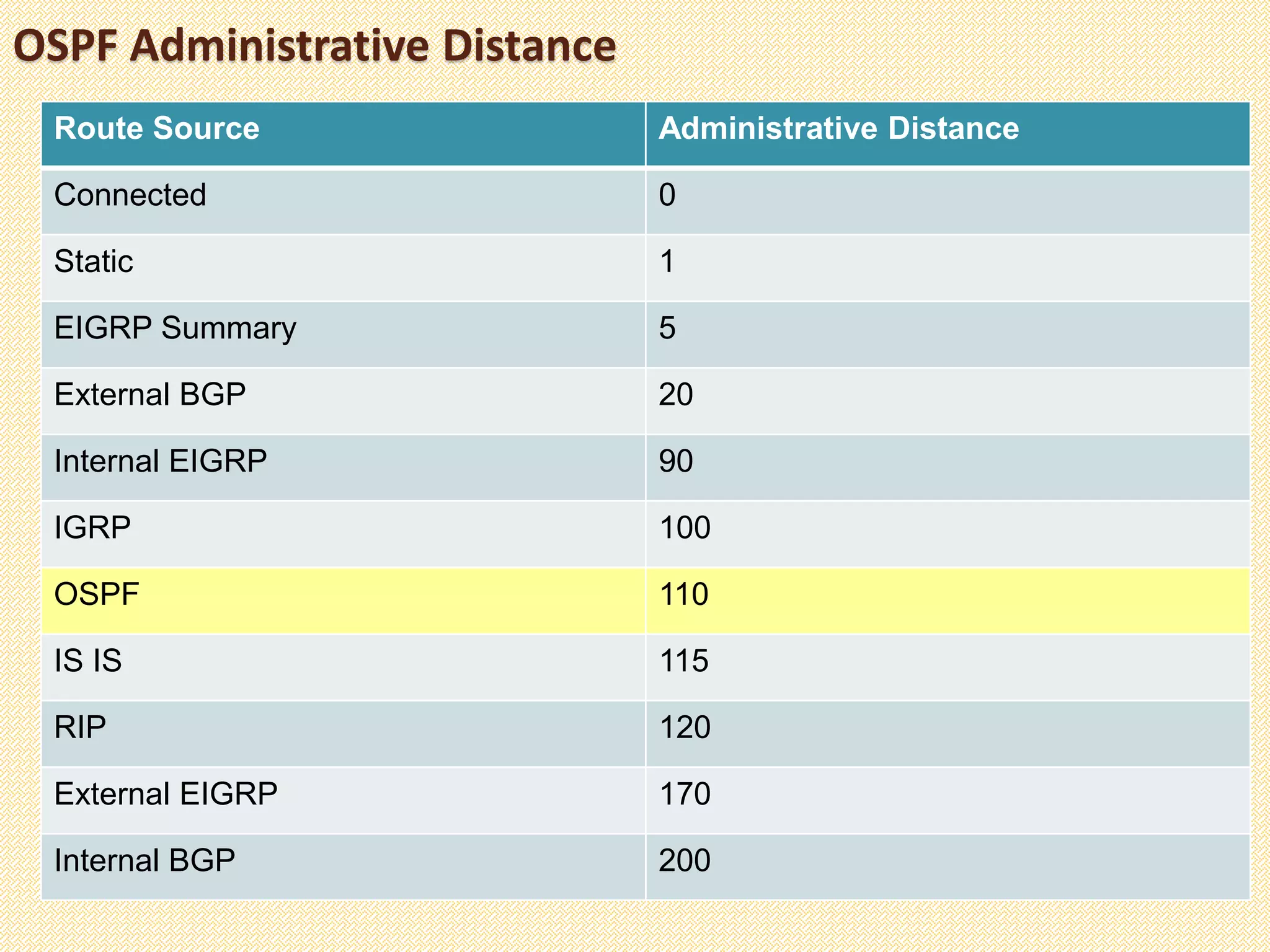 OSPF Administrative Distance
Route Source Administrative Distance
Connected 0
Static 1
EIGRP Summary 5
External BGP 20
Internal EIGRP 90
IGRP 100
OSPF 110
IS IS 115
RIP 120
External EIGRP 170
Internal BGP 200
 