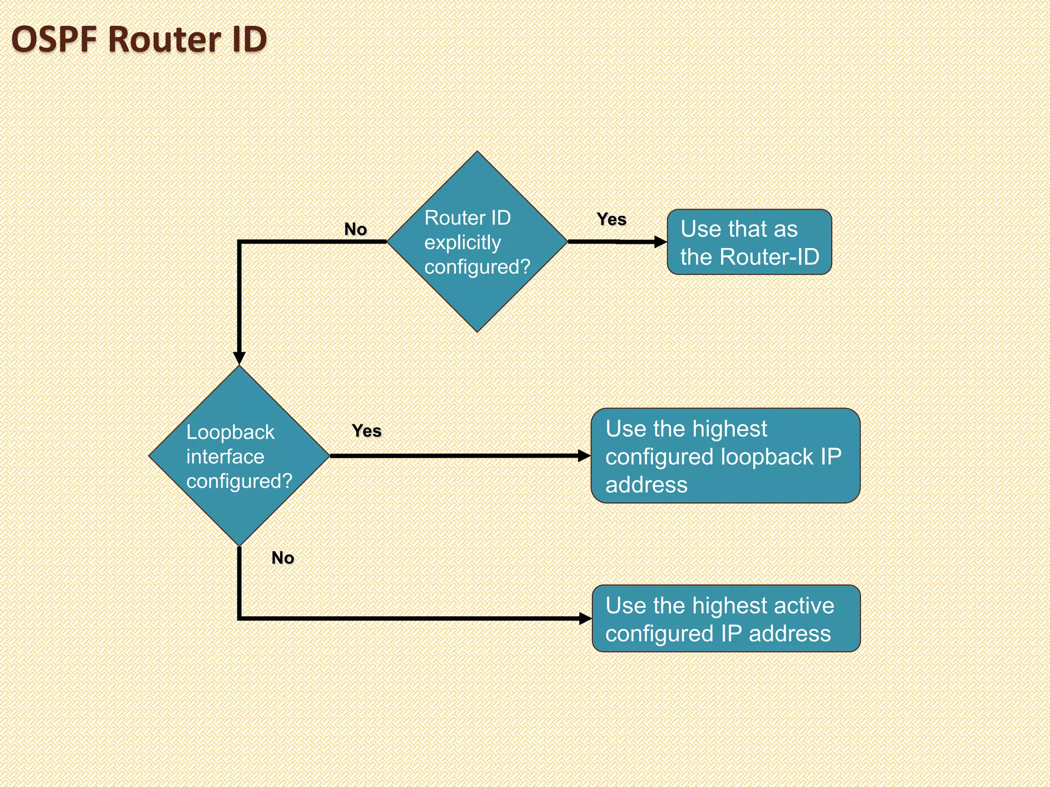 OSPF Router ID
Router ID
explicitly
configured?
Use that as
the Router-ID
Yes
No
Loopback
interface
configured?
Yes
No
Use the highest active
configured IP address
Use the highest
configured loopback IP
address
 