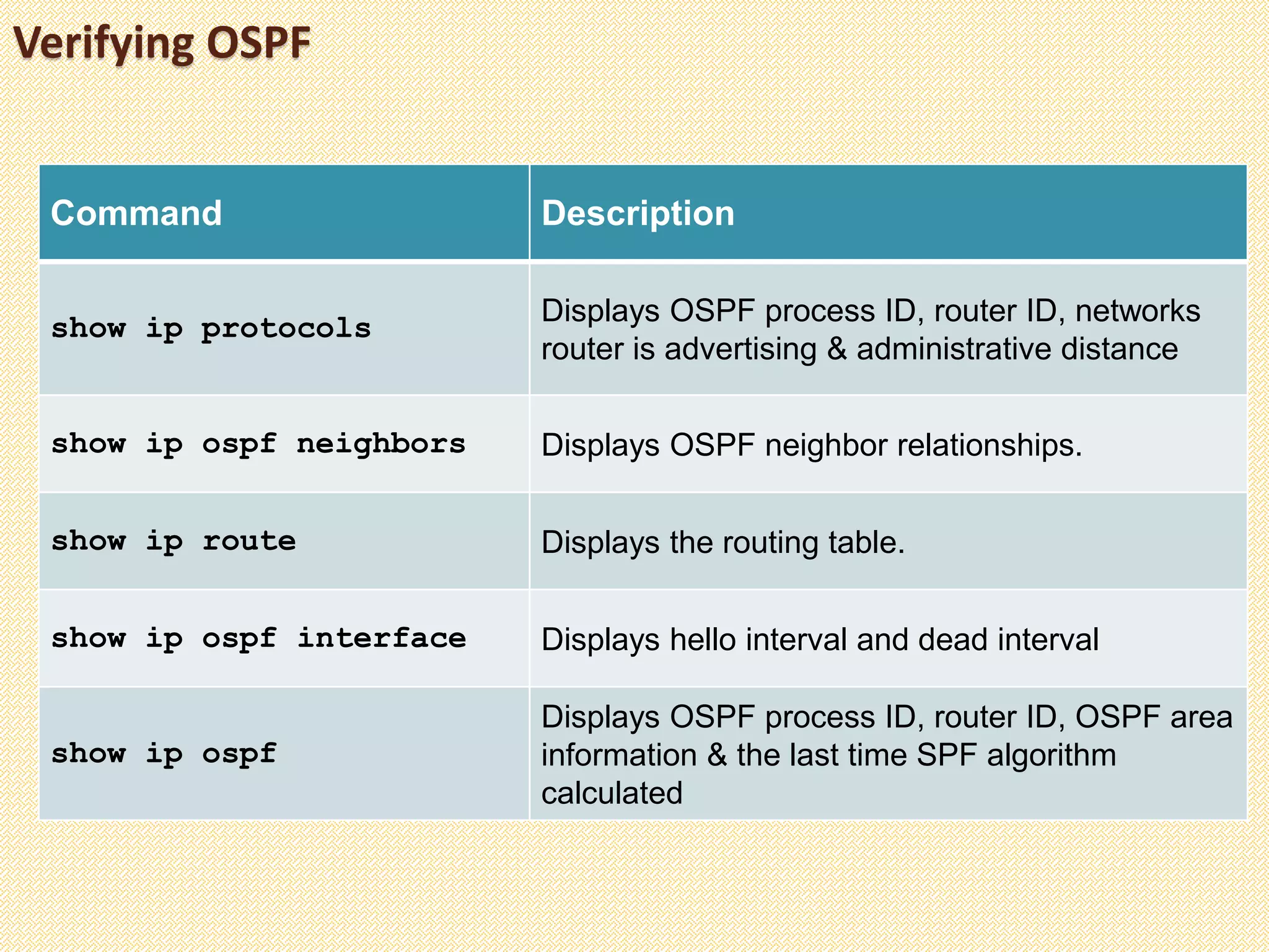 Command Description
show ip protocols Displays OSPF process ID, router ID, networks
router is advertising & administrative distance
show ip ospf neighbors Displays OSPF neighbor relationships.
show ip route Displays the routing table.
show ip ospf interface Displays hello interval and dead interval
show ip ospf
Displays OSPF process ID, router ID, OSPF area
information & the last time SPF algorithm
calculated
Verifying OSPF
 
