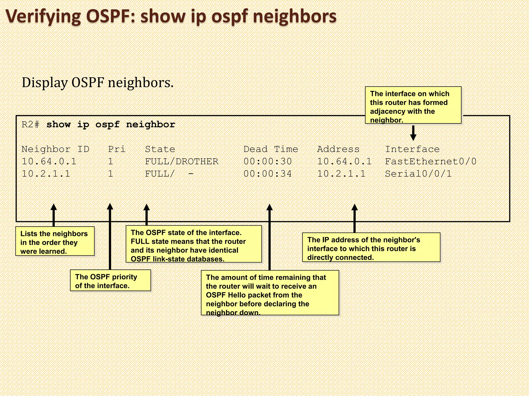 Verifying OSPF: show ip ospf neighbors
R2# show ip ospf neighbor
Neighbor ID Pri State Dead Time Address Interface
10.64.0.1 1 FULL/DROTHER 00:00:30 10.64.0.1 FastEthernet0/0
10.2.1.1 1 FULL/ - 00:00:34 10.2.1.1 Serial0/0/1
Display OSPF neighbors.
Lists the neighbors
in the order they
were learned.
The OSPF priority
of the interface.
The OSPF state of the interface.
FULL state means that the router
and its neighbor have identical
OSPF link-state databases.
The amount of time remaining that
the router will wait to receive an
OSPF Hello packet from the
neighbor before declaring the
neighbor down.
The IP address of the neighbor's
interface to which this router is
directly connected.
The interface on which
this router has formed
adjacency with the
neighbor.
 